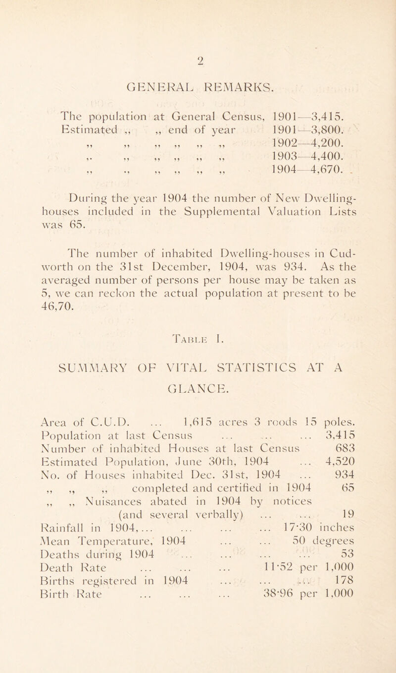 GHNBRAL RHMARKS. The population at General Census, 1901—3,415. Hstimated ,, ,, end of year 1901—3,800. „ „ „ „ „ „ 1902—4,200. „ „ „ „ 1903—4,400. „ „ „ 1904—4,670. . During the 3^ear 1904 the number of New Dwelling- houses included in the Supplemental Valuation Lists was 65. The number of inhabited Dwelling-houses in Cud- worth on the 31st December, 1904, was 934. As the averaged number of persons per house may be taken as 5, we can reckon the actual population at present to be 46,70. Table I. SUMMARY OP VITAL STATISTICS AT A glancp:. Area of C.U.D. ... 1,615 acres 3 roods 15 poles. Population at last Census ... .... ... 3,415 Number of inhabited Houses at last Census 683 Kstimated Population, dune 30th, 1904 ... 4,520 No. of Houses inhabited Dec. 31st, 1904 ... 934 ,, ,, ,, completed and certified in 1904 65 ,, ,, Nuisances abated in 1904 by notices (and several verbally) ... ... 19 Rainfall in 1904,... ... ... ... 17-30 inches M ean Temperature, 1904 ... ... 50 degrees Deaths during 1904 ... ... ... ... 53 Death Rate ‘ 11-52 per 1,000 Births registered in 1904 Birth Rate 178 38-96 per 1,000