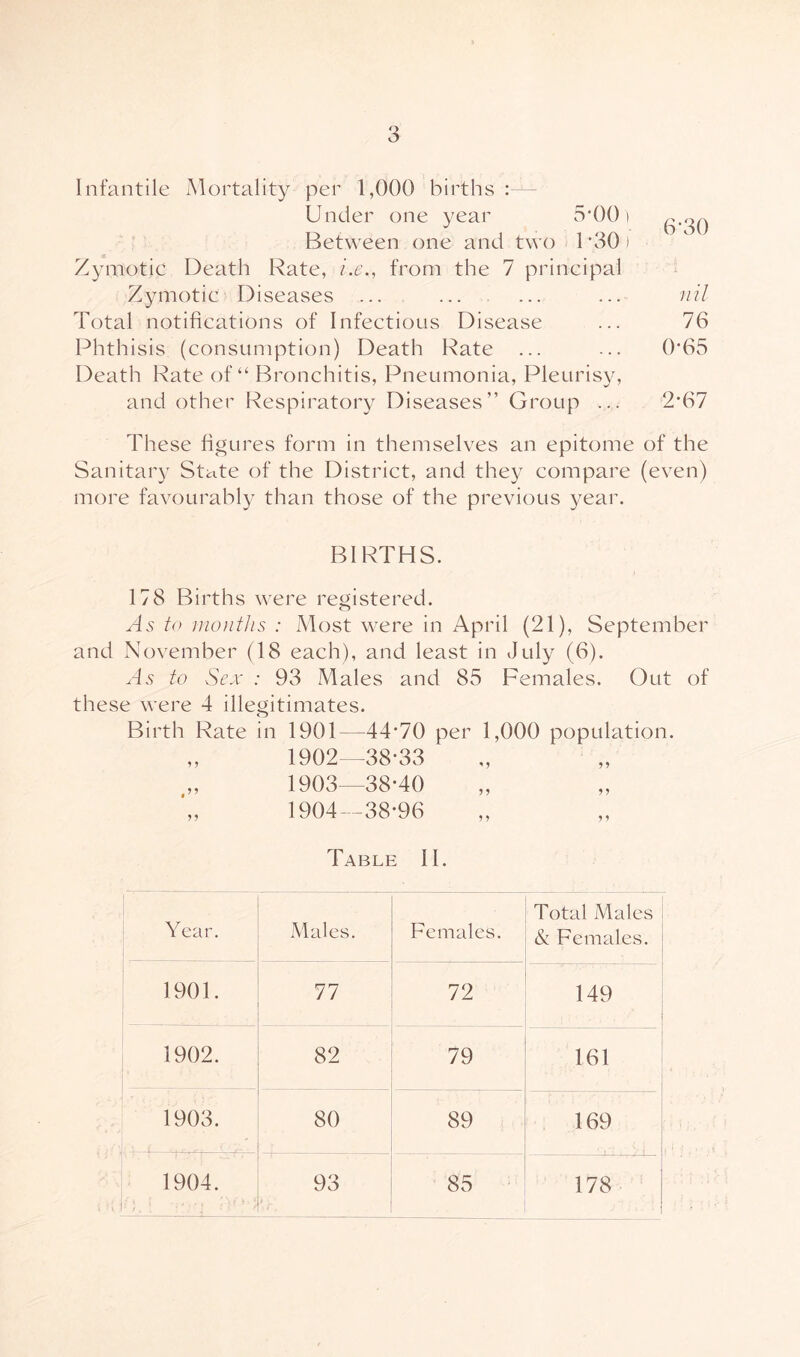 Infantile Mortality per 1,000 births :— Under one year 5*00) Between one and two 1 ’30 ) Zymotic Death Rate, i.e., from the 7 principal Zymotic Diseases ... nil Total notifications of Infectious Disease ... 76 Phthisis (consumption) Death Rate ... ... 0*65 Death Rate of “ Bronchitis, Pneumonia, Pleurisy, and other Respiratory Diseases” Group ... 2‘67 These figures form in themselves an epitome of the Sanitary St^ite of the District, and the}.^ compare (even) more favourably than those of the previous year. BIRTHS. 178 Births were registered. As to nioiitlis : Most were in April (21), September and November (18 each), and least in July (6). As to Sex : 93 Males and 85 Females. Out of these were 4 illegitimates. Birth Rate in 1901—44*70 per 1,000 population. 1902— 38-33 1903— 38-40 1904— 38-96 Table II. Year. Males. Females. Total Males & Females. 1901. 77 72 149 1902. 82 79 161 1903. 80 89 169 1904. 93 85 178