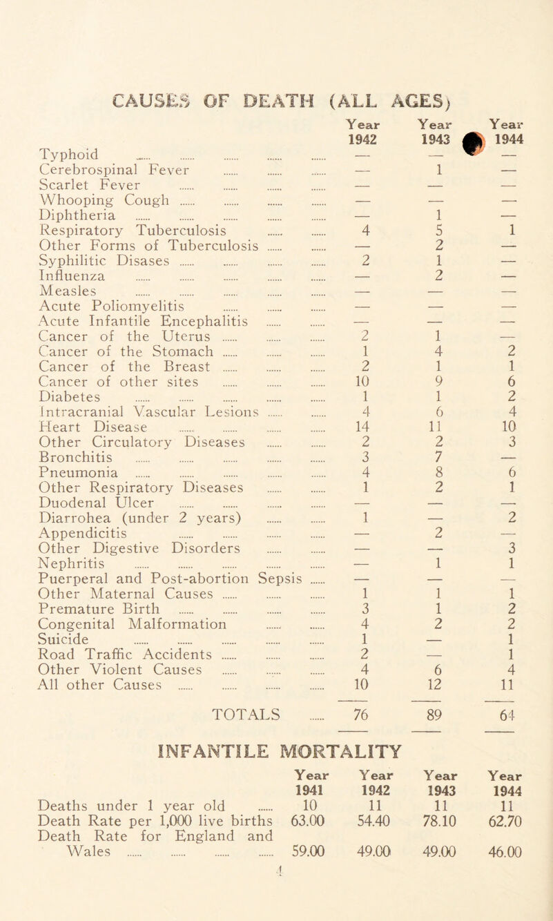 Typhoid Year 1942 Year 1943 1 Year || 1944 Cerebrospinal Fever — 1 — Scarlet Fever — — — Whooping Cough — — — Diphtheria — 1 — Respiratory Tuberculosis 4 5 1 Other Forms of Tuberculosis — 2 — Syphilitic Disases 2 1 — Influenza — 2 — Measles — — _ Acute Poliomyelitis — — — Acute Infantile Encephalitis — — — Cancer of the Uterus 2 1 — Cancer of the Stomach 1 4 2 Cancer of the Breast 2 1 1 Cancer of other sites 10 9 6 Diabetes 1 1 2 Intracranial Vascular Lesions 4 6 4 Fteart Disease 14 11 10 Other Circulatory Diseases 2 2 3 Bronchitis 3 7 — Pneumonia 4 8 6 Other Respiratory Diseases 1 2 1 Duodenal Ulcer — — — Diarrohea (under 2 years) 1 — 2 Appendicitis — 2 —■ Other Digestive Disorders — — 3 Nephritis — 1 1 Puerperal and Post-abortion Sepsis — — — Other Maternal Causes 1 1 1 Premature Birth 3 1 2 Congenital Malformation 4 2 2 Suicide 1 — 1 Road Traffic Accidents 2 — 1 Other Violent Causes 4 6 4 All other Causes 10 12 11 TOTALS 76 89 64 INFANTILE MORTALITY Y ear Y ear Year Year 1941 1942 1943 1944 Deaths under 1 year old 10 11 11 11 Death Rate per 1,000 live births 63.00 54.40 78.10 62.70 Death Rate for England and Wales 59.00 49.00 49.00 46.00 t