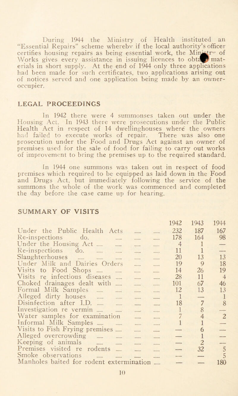 During 1944 the Ministry of Health instituted an “Essential Repairs” scheme wherebv if the local authority’s officer certifies housing repairs as being essential work, the Miffi^r''^ of Works gives every assistance in issuing licences to obtd|P mat- erials in short supply. At the end of 1944 only three applications had been made for such certificates, two applications arising out of notices served and one application being made by an owner- occupier. LEGAL PROCEEDINGS In 1942 there were 4 summonses taken out under the Housing Act. In 1943 there were prosecutions under the Public Health Act in respect of 14 dwelling-houses where the owners had failed to execute works of repair. There was also one prosecution under the Food and Drugs Act against an owner of premises used for the sale of food for failing to carr}^ out works of improvement to bring the premises up to the required standard. In 1944 one summons was taken out in respect of food premises which required to be equipped as laid down in the Food and Drugs Act, but immediately following the service of the summons the whole of the work was commenced and completed the day before the case came up for hearing. SUMMARY OF VISITS 1942 1943 1944 Linder the Public Health Acts 232 187 167 Re-inspections do. 178 164 98 Under the Housing Act 4 1 — Re-inspections do 11 1 — Slaughterhouses 20 13 13 Under Milk and Dairies Orders 19 9 18 Visits to Food Shops 14 26 19 Visits re infectious diseases 28 11 4 Choked drainages dealt with 101 67 46 Formal Milk Samples ; 12 13 13 All eged dirty houses 1 — 1 Disinfection after I.D 18 7 8 Investigation re vermin 1 8 — Water samples for examination 7 4 2 Informal Milk Samples 1 1 —- Visits to Fish Frying premises — 6 — Alleged overcrowding — 1 — Keeping of animals — 2 — Premises visited re rodents — 32 5 Smoke observations — — 5 Manholes baited for rodent extermination — — 180