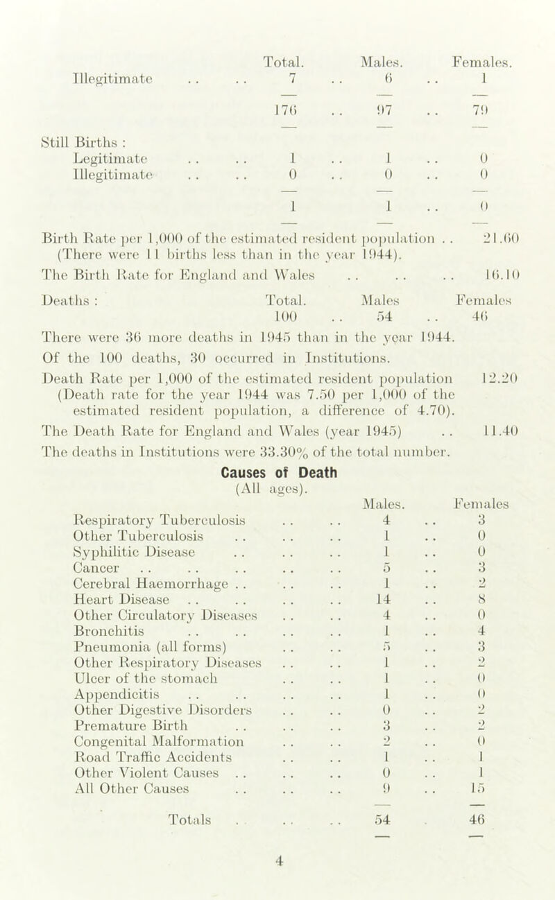 Total. Males. Female.s. Still Births : J^egitiniate 1 llegitiinate 17(» .. !)7 7!) 1 . . I . . () 0 . . 0 . . 0 1 1 .. 0 iiirth Rate ))ei' 1 ,()h0 of the estimated resident population . . lll.hO (There were I I births le.ss than in tlie year 15)44). d'he Birth Rate foi' England and Wales . . . . . . Ki.lO Deaths : Total. Males Females 100 .. 04 .. 40 There were 3() more deaths in 15)4d than in the year 15)44. Of the 100 deaths, 'M) occurred in Institutions. Death Bate per 1,000 of the estimated resident poj)ulation 12.20 (Death rate for the 3^ear 15)44 was 7.50 ])er 1,000 of the estimated resident population, a difference of 4.70). The Death Rate for England and Wales (year 15)45) . . 11.40 'fhe deaths in Institutions Avere .‘13.30% of the total number. Causes of Death (All ages). Respiratory Tuberculosis Other Tuberculosis Syphilitic Disease Cancer Cerebral Haemorrhage . . Heart Disease Other Circulatory Diseases Bronchitis Pneumonia (all forms) Other Respiratory Diseases Ulcer of the stomach Appendicitis Other Digestive Disortlers Premature Birth Congenital Malformation Road Traffic Accidents Other Violent Causes All Other Causes Males. 4 1 1 5 1 14 4 1 r> I 1 1 0 3 0 5) Females 3 0 0 3 2 S 0 4 3 2 0 0 2 2 0 1 1 15 Totals 4t)