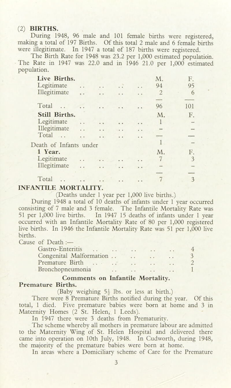 (2) BIRTHS. During 1948, 96 male and 101 female births were registered, making a total of 197 Births. Of this total 2 male and 6 female births were illegitimate. In 1947 a total of 187 births were registered. The Birth Rate for 1948 was 23.2 per 1,000 estimated population. The Rate in 1947 was 22.0 and in 1946 21.0 per 1,000 estimated population. Live Births. M. F. Legitimate 94 95 Illegitimate 2 6 TotBl • . • . . . . , 96 101 Still Births. M. F. Legitimate 1 - Illegitimate - — Total — — Death of Infants under 1 — 1 Year. M. F. Legitimate 7 3 Illegitimate - - Total 7 INFANTILE MORTALITY. (Deaths under 1 year per 1,000 live births.) 3 During 1948 a total of 10 deaths of infants under 1 year occurred consisting of 7 male and 3 female. The Infantile Mortality Rate was 51 per 1,000 live births. In 1947 15 deaths of infants under 1 year occurred with an Infantile Mortality Rate of 80 per 1,000 registered live births. In 1946 the Infantile Mortality Rate was 51 per 1,000 live births. Cause of Death ;— Gastro-Enteritis .. .. .. .. .. 4 Congenital Malformation .. .. .. .. 3 Premature Birth .. .. .. .. .. 2 Bronchopneumonia .. .. .. .. 1 Comments on Infantile Mortality. Premature Births. (Baby weighing lbs. or less at birth.) There were 8 Premature Births notified during the year. Of this total, 1 died. Five premature babies were born at home and 3 in Maternity Homes (2 St. Helen, 1 Leeds). In 1947 there were 3 deaths from Prematurity. The scheme whereby all mothers in premature labour are admitted to the Maternity Wing of St. Helen Hospital and delivered there came into operation on 10th July, 1948. In Cudworth, during 1948, the majority of the premature babies were born at home. In areas where a Domiciliary scheme of Care for the Premature