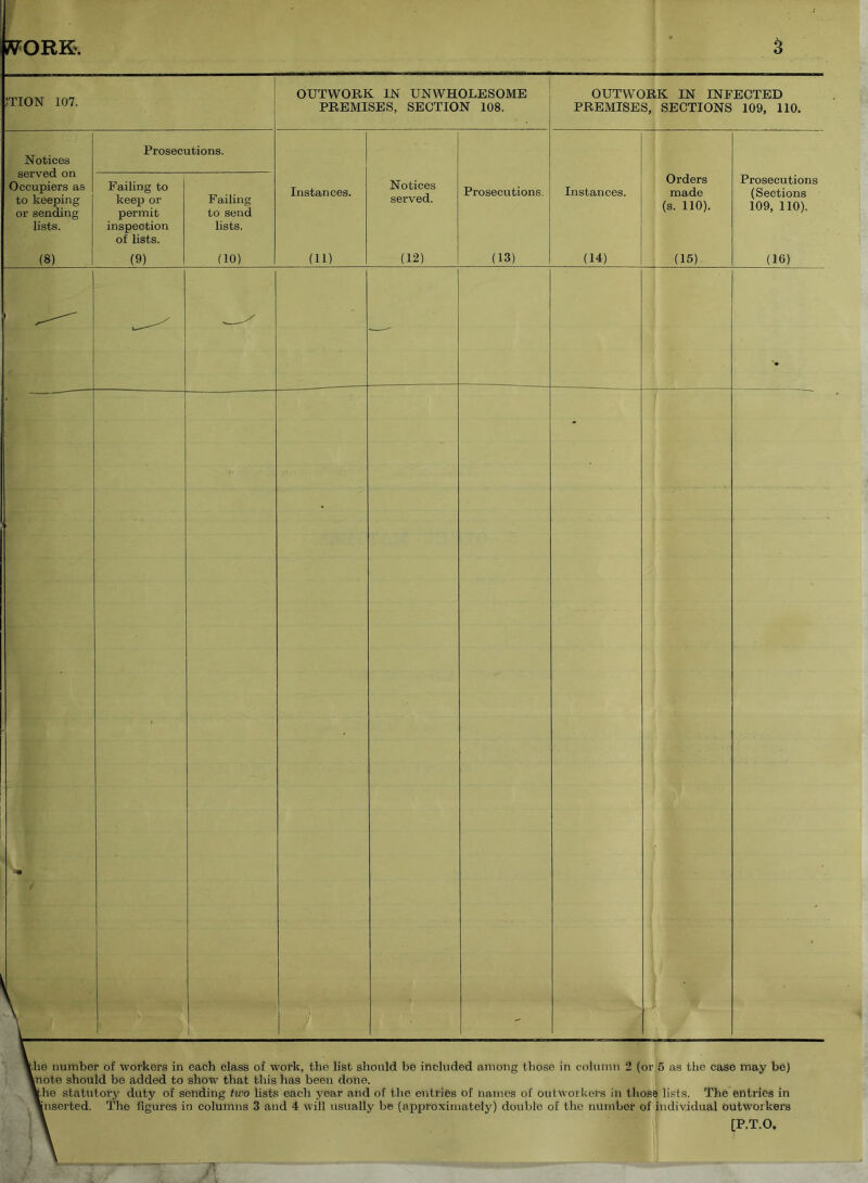 WORK. 3 ITION 107. OUTWORK IN UNWHOLESOME PREMISES, SECTION 108. OUTWORK IN INFECTED PREMISES, SECTIONS 109, 110. Notices served on Occupiers as to keeping or sending lists. Prosecutions. Failing to keep or permit inspection of lists. Failing to send lists. Instances. Notices served. Prosecutions. Instances. Orders made (s. 110). Prosecutions (Sections 109, 110). (8) (9) (10) (11) (12) (13) (14) (15) (16) the number of workers in each class of work, the list should be included among those in column 2 (or 5 as the case may be) \note should be added to show that this has been done. the statutory duty of sending two lists each year and of the entries of names of outworkers in those lists. The entries in Inserted. The figures in columns 3 and 4 will usually be (approximately) double of the number of individual outworkers [P.T.O.
