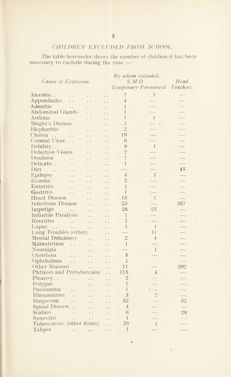 CHILDREN EXCLUDED EROM SCHOOL. The table hereunder shows the number of children it lias been necessary to exclude during the year :— Cause of Exclusion. Anaemia. . Appendicitis Adenitis Abdominal Glands Asthma Bright’s Disease Blepharitis Chorea Corneal Ulcer Debility. . Defective Vision Deafness Delicate. . Dirt Epilepsy Eczema Enteritis Gastritis Heart Disease Infectious Disease Impetigo Infantile Paralysis Keratitis Lupus Lung Troubles (other) Mental Deficiency Malnutrition Neuralgia Otorrhoea Ophthalmia Other Reasons Phthisis and Pretubercular Pleurisy. . Polypus Pneumonia Rheumatism Ringworm Spinal Disease Scabies Synovitis Tuberculosis (other forms) Talipes By whom excluded. S.M.O. I 'emporary Permanent 1 4 1 1 1 1 1 1 2 18 6 8 1 2 — 1 1 — 4 2 1 1 15 23 28 1 1 1 2 1 5 1 11 115 2 1 1 3 53 4 6 1 20 1 1 1 25 1 11 4 1 A 9 1 Head Te ackers. 45 357 202 52 28 %