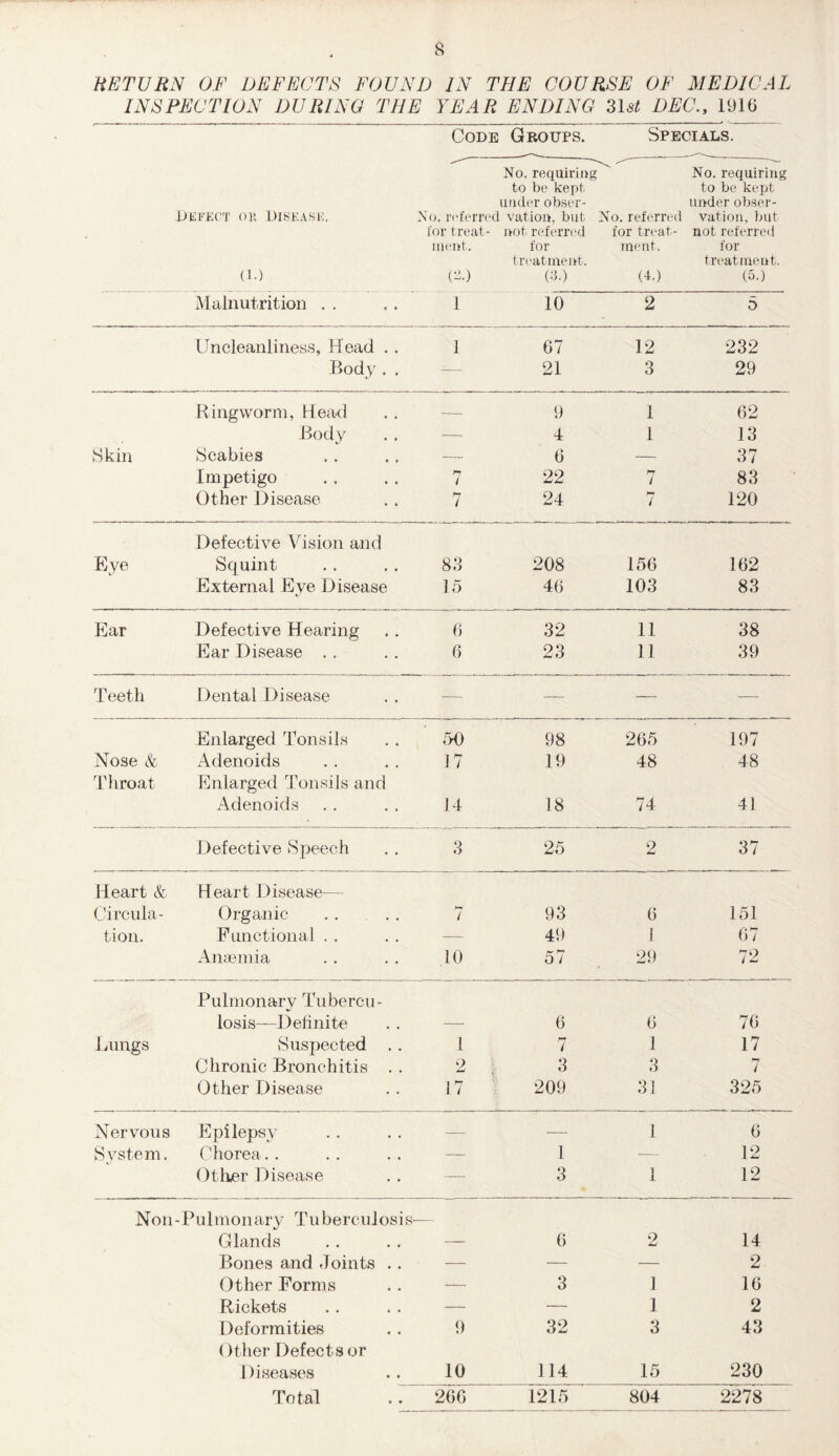 RETURN OF DEFECTS FOUND IN THE COURSE OF MEDICAL INSPECTION DURING THE YEAR ENDING 31 st DEC., 1916 Defect or. Disease, (l.) Code No. referred for treat- ment. (2.) Groups. No. requiring to be kept under obser- vation, but not referred for treatment. (3.) Specials. No. requiring to be kept under obser- No. referred vation, but for treat- not referred ment. for treatment. (4.) (5.) Malnutrition . . 1 10 o & 5 Uncleanliness, Head . . 1 67 12 232 Body . . — 21 3 29 Ringworm, Head — 9 1 62 Body •—- 4 1 13 Skin Scabies —- 6 — 37 Impetigo 7 22 7 83 Other Disease 7 24 7 120 Defective Vision and Eye Squint 83 208 156 162 External Eye Disease 15 46 103 83 Ear Defective Hearing 6 32 11 38 Ear Disease . . 6 23 11 39 Teeth Dental Disease ■— — — — Enlarged Tonsils 50 98 265 197 Nose & Adenoids 17 19 48 48 Throat Enlarged Tonsils and Adenoids 14 18 74 41 Defective Speech 3 25 2 37 Heart & Heart Disease— Circula- Organic hr / 93 6 151 tion. Functional . . — 49 1 67 Anaemia 10 57 29 72 Pulmonary Tubercu- losis—-Definite — 6 6 76 Dungs Suspected . . 1 7 1 17 Chronic Bronchitis . . 2 3 3 7 Other Disease t n i / 209 31 325 Nervous Epilepsy — — 1 6 System. Chorea. . — 1 — 12 Other Disease — 3 1 12 Non-Pulmonary Tuberculosis !> Glands — 6 2 14 Bones and Joints .. — — — 2 Other Forms — 3 1 16 Rickets — — 1 2 Deformities 9 32 3 43 Other Defects or Diseases 10 114 15 230 Total 266 1215 804 2278