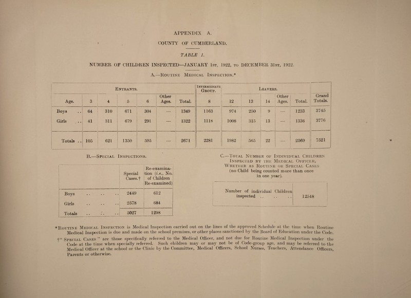 APPENDIX A. COUNTY OF CUMBERLAND. TABLE L NUMBER OF CHILDREN INSPECTED—JANUARY 1st, 1922, to DECEMBER 31st, 1922. A.—Routine Medical Inspection.* B.—Special Inspections. ■ ' Special Cases, f Re-examina¬ tion (Ce., No. of Children Re-examined) Boys Girls I otals *. • • • • 2449 2578 612 684 5027 1298 Entrants. Intermediate Group. Age. 3 4 5 6 Other Ages. Total. 8 Boys 64 310 671 304 — 1349 1163 Girls 41 311 679 291 1322 1118 i Totals .. 105 621 1350 595 2671 2281 Leavers. [ Other Grand 12 13 14 . Ages. Total. Totals. 974 250 9 _ 1233 3745 1008 315 13 1336 3776 1982 565 22 — 2569 1 7521 C.—Total Number of Individual Children Inspected by the Medical Officer, Whether as Routine or Special Cases (no Child being counted more than once in one year). Number of individual Children inspected. 12548 * Routine Medical Inspection is Medical Inspection carried out on the lines of the approved Schedule at the time when Rout ine Medical Inspection is due and made on the school premises, or other places sanctioned by the Board of Education under the Code. Parents or otherwise.