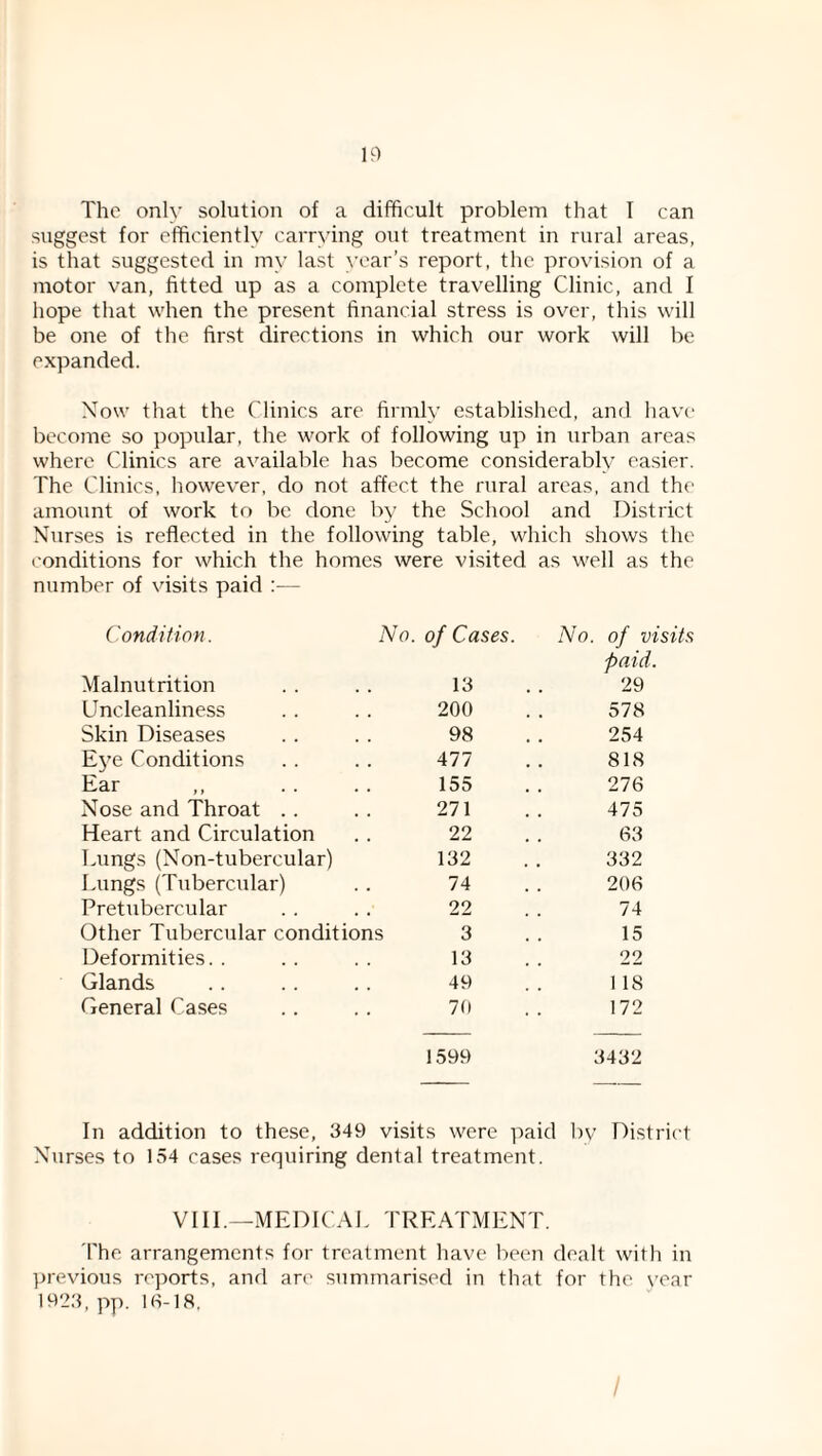 The only solution of a difficult problem that I can suggest for efficiently carrying out treatment in rural areas, is that suggested in my last year’s report, the provision of a motor van, fitted up as a complete travelling Clinic, and I hope that when the present financial stress is over, this will be one of the first directions in which our work will be expanded. Now that the Clinics are firmly established, and have become so popular, the work of following up in urban areas where Clinics are availalile has become considerably easier. The Clinics, howev'er, do not affect the rural areas, and the amount of work to be done by the School and District Nurses is reflected in the following table, which shows the conditions for which the homes were visited as well as the number of visits paid :— Condition. No. of Cases. No. of visits paid. Malnutrition 13 29 Uncleanliness 200 578 Skin Diseases 98 254 Ej’e Conditions 477 818 Ear 155 276 Nose and Throat .. 271 475 Heart and Circulation 22 63 Lungs (Non-tubercular) 132 332 Lungs (Tubercular) 74 206 Pretubercular 22 74 Other Tubercular conditions 3 15 Deformities.. 13 22 Glands 49 1 18 General Cases 70 172 1599 3432 In addition to these, 349 visits were paid bv District Nurses to 154 cases requiring dental treatment. VIII.—MEDICAL TREATMENT. 'Phe arrangements for treatment have been dealt with in previous reports, and are summarised in that for the \'ear 1923, pp. ld-18.