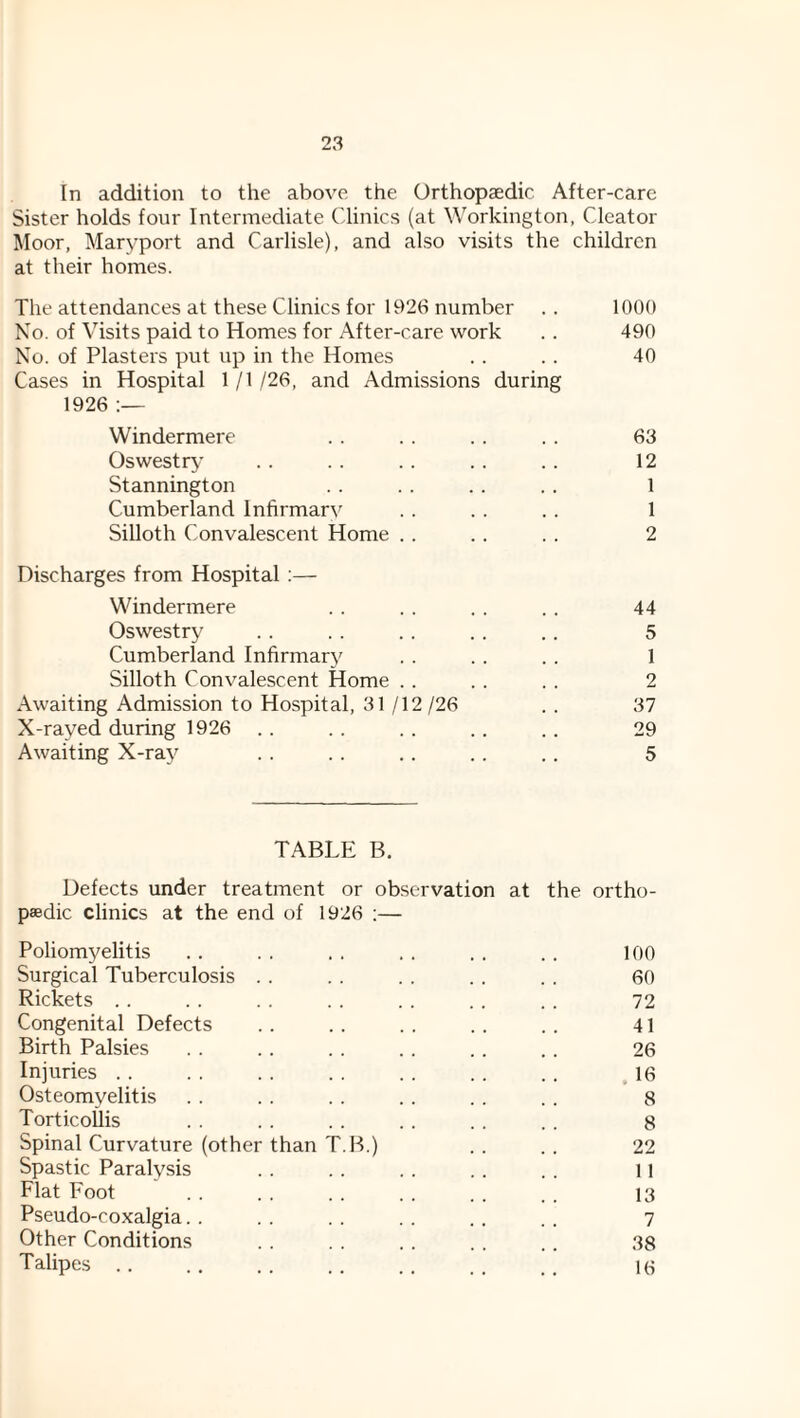 In addition to the above the Orthopaedic After-care Sister holds four Intermediate Clinics (at Workington, Cleator Moor, Maryport and Carlisle), and also visits the children at their homes. The attendances at these Clinics for 1926 number . . 1000 No. of Visits paid to Homes for After-care work .. 490 No. of Plasters put up in the Homes . . . . 40 Cases in Hospital 1/1/26, and Admissions during 1926 Windermere . . .. .. .. 63 Oswestry .. .. .. .. .. 12 Stannington .. . . . . . . 1 Cumberland lnfirmar\' . . . . . . 1 Silloth Convalescent Home . . .. . . 2 Discharges from Hospital ;— Windermere . . . . . . . . 44 Oswestry .. .. .. . . .. 5 Cumberland Infirmary . . . . . . 1 Silloth Convalescent Home .. .. . . 2 Awaiting Admission to Hospital, 31/12/26 .. 37 X-rayed during 1926 . . . . . . . . . . 29 Awaiting X-raj^ . . . . . . .. . . 5 TABLE B. Defects under treatment or observation at the ortho¬ paedic clinics at the end of 1926 ;— Poliomyelitis . . . . , . . . . . .. lOO Surgical Tuberculosis . . . . . . . . . . 60 Rickets . . . . . . . . . . . . . . 72 Congenital Defects . . . . . . . . .. 41 Birth Palsies . . . . . . . . . . 26 Injuries . . . . . . . . . . . . . . .16 Osteomyelitis . . .. .. .. .. . . 8 Torticollis . . . . . . . . . . . . 8 Spinal Curvature (other than T.B.) . . . . 22 Spastic Paralysis . . . . . . .. . . 11 Flat Foot . . . . . . . . . . . . 13 Pseudo-coxalgia. . . . . . . . . . . . 7 Other Conditions . . . . . . . . . . 38 Talipes . . . , . . . . .. . . . . 18