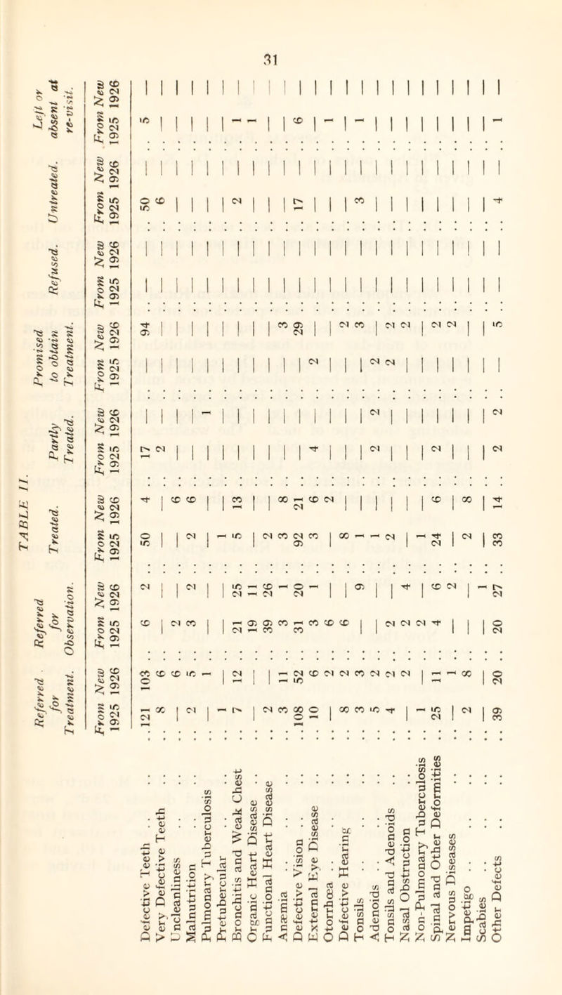 Referred Referred Promised Left or for for Treated. Partly to obtain Refused. Untreated. absent at Treatment. Observation. Treated. Treatment. re-visit. 1^1 3 cc 5 c<i ^ 2 g ift 2 S tc < <T> iJ:2 ^ 2 is 1 s ^2 s S CN 2 Li, - S CD « IN ^ 2 S ID O !N 2 S ID O (N 2 S CD « IN ^ 2 S ID O N i!;2 a CO « S! S; 2 S ID li; - I I I O CO 1/5 Oi O I/: CO CC <7i CM CO 1 M C'l 1 M <M CO (M CO I 00 05 I (M CO CO IT) ^ CO o <M CO 04 I ^ CO 1 C'J CO ^O5O5CO^C0COCO O'! CO CO C4 04 o CO CO CO to o ^ X f <M 1 --MCOMC^COMOIC^ ^ lO X I o I l>* ICSXXO \ IT) \ <^\ I,3t> I 0—1 I <M 1 I CO (A 0) 4/ ^ f- 4) > (11 • — •♦J u 4) ^ V Q u ^ a.- o ^ Q > o o S) r H rt >•. P }- <J 3 ° E 2 (Sd: <u 42 O 3 S TJ C 4> cfl 4) (A t rt 4) ^ X rC -2 U Q a rt c b/: 6 XOi^ < 4) c/) * cd • 4) {/) g£ bJC C 'H <d 4) c/3 4* >w 1) __ rt u B > jj (h 4^ ^ O Th U ^ 0/ 4^ C 4> 2 45 X ^ 41 O Q W O Q H ■ 2 « g .2 • < 3 T3 -ti .a S ^ o 0:3 — c/i rt 01 tfi T3 O < H O .t 9 o l-l 4> rCi P H 6 o 4) P Ih a O I« 3 « ^ 73 c .S Cl O o, 4) 'ALnlz, • • O 4) '+H O 4^ ■Sf <« Q 2J u ^;s te