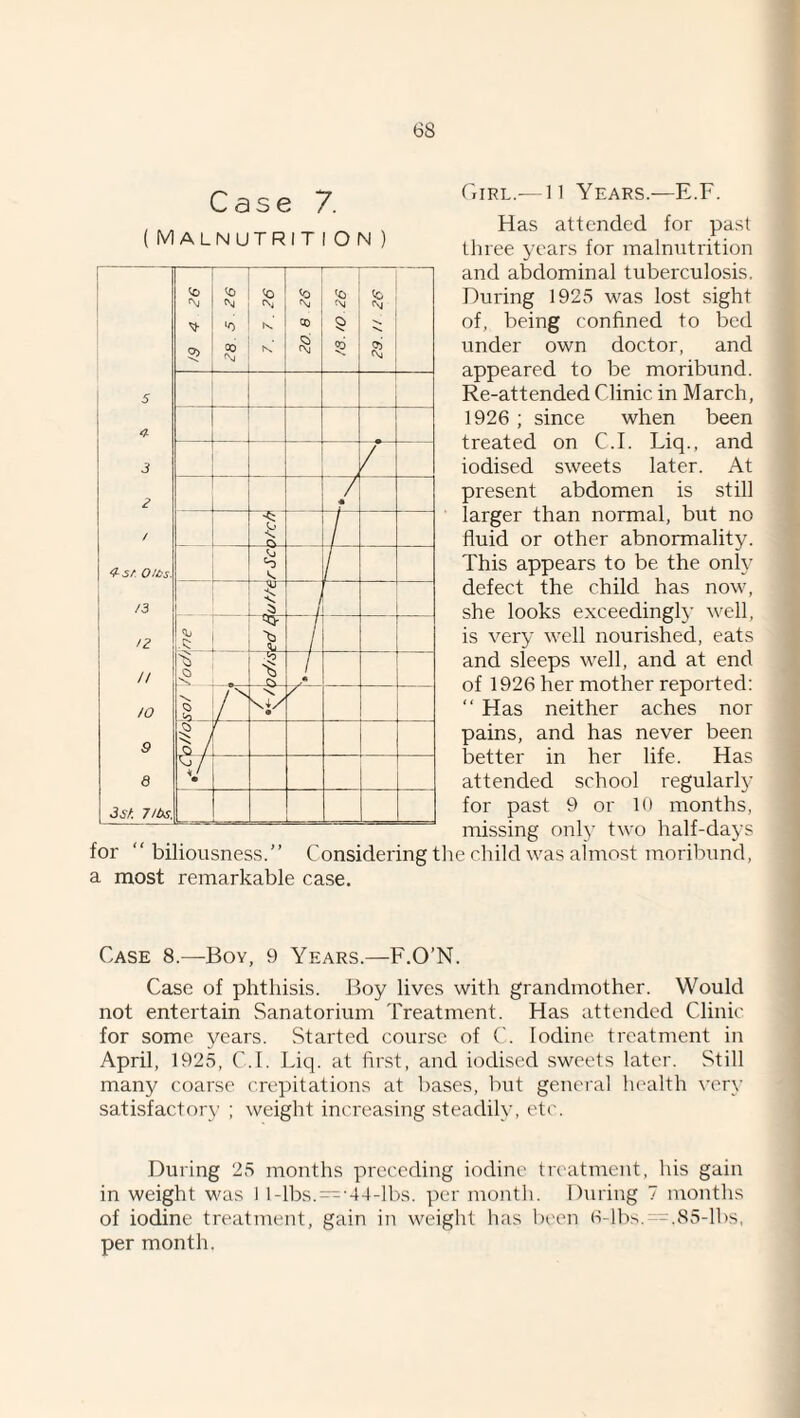 Girl.—11 Years.—E.F. Has attended for past tliree years for malnutrition and abdominal tuberculosis. During 1925 was lost sight of, being confined to bed under own doctor, and appeared to be moribund. Re-attended Clinic in March, 1926; since when been treated on C.I. Liq., and iodised sweets later. At present abdomen is still larger than normal, but no fluid or other abnormality. This appears to be the only defect the child has now, she looks exceedingly well, is very well nourished, eats and sleeps well, and at end of 1926 her mother reported: “ Has neither aches nor pains, and has never been better in her life. Has attended school regularly for past 9 or 10 months, missing only two half-days for  biliousness.” Considering the child was almost moribund, a most remarkable case. Case 7. { Malnutrit ion) 5 3 2 / Otcs. /3 12 n 10 9 8 3sf. 7/bs. *0 CD fSj K N. I 1 i! 5 N ■V. / _ _ / « - L — < 1 i > / rs / m Jo. / • T' 1/ V Case 8.—Boy, 9 Years.—F.O’N. Case of phthisis. Boy lives with grandmother. Would not entertain Sanatorium Treatment. Has attended Clinic for some years. Started course of C. Iodine treatment in April, 1925, C.I. Liq. at first, and iodised sweets later. Still many coarse crepitations at bases, but general health very satisfactory ; weight increa.sing steadily, etc. During 25 months preceding iodine treatment, his gain in weight was I 1-lbs.~‘44-lbs. per month. During 7 months of iodine treatment, gain in weight has been 6-lbs. .85-lbs, per month.