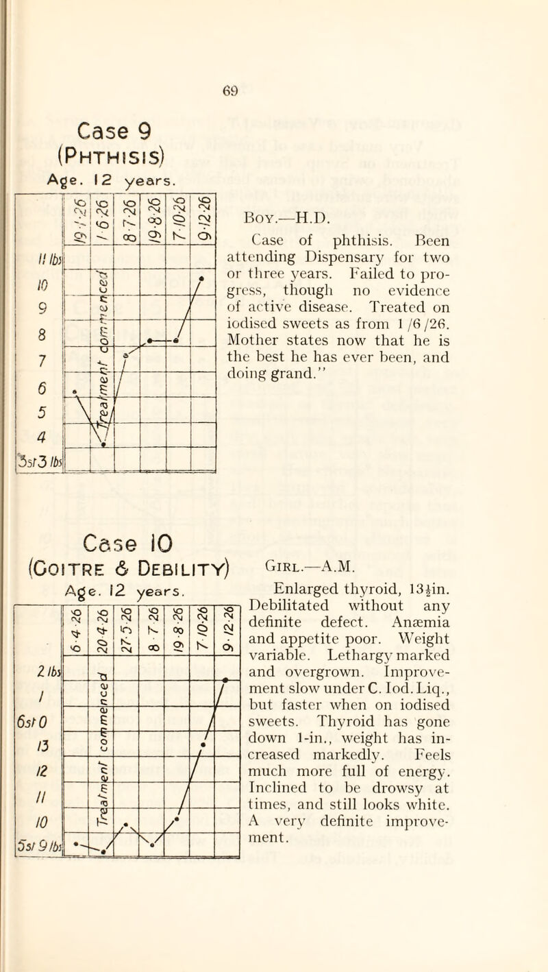 Case 9 (Phthisis) Boy.—H.D. Case of phthisis. Been attending Dispensary for two or three years. Failed to pro¬ gress, though no evidence of active disease. Treated on iodised sweets as from 1 /6 /26. Mother states now that he is the best he has ever been, and doing grand.” Case 10 (Goitre 6 Debility) Age. 12 years. 1 Ibi / SstO 'O >0 o )p Tb N. CNJ K 00 19 8-26 'O 6 K eg Oi n (V O c / 0) S / 13 —^ o o / • /2 c / II t 10 /*\ /• 55/9 lbs V / • Girl.—A.M. Enlarged thyroid, 13^in. Debilitated without any definite defect. Anaemia and appetite poor. Weight variable. Lethargy marked and overgrown. Improve¬ ment slow under C. lod.Liq., but faster when on iodised sweets. Thyroid has gone down 1-in., weight has in¬ creased markedly. Feels much more full of energy. Inclined to be drov^sy at times, and still looks white. A very definite improve¬ ment.