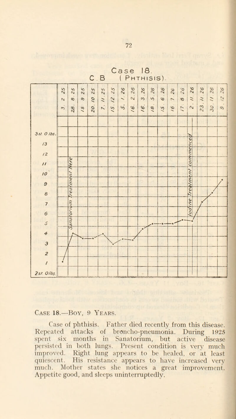 Case 18. C . B ( Phthisis). f} N 25 M 25 'O Cvi <0 CM <0 CM N 'O CO 26 CO 'O <^4 <D (JJ •>» N v,. •V. m’ fO CO oo 5 •N, ««» N CO N 20. 'N, ■V. >«» CO 5 ‘o 23 3s/ 0 It/s. /3 Cj cr /2 II 5: Qi Cj to 5;- < c: 9 • / 6 / 7 / / 6 ■b <0 1 ! C * I 4 > [/ 3 r -v::; c . 2 / / / 2si- OJbs Case 18.—Boy, 9 Years. Case of phthisis. Father died recently from this disease. Repeated attacks of broncho-pneumonia. During 1925 spent six months in Sanatorium, but active disease persisted in both lungs. Present condition is very much improved. Right lung a]>pears to be healed, or at least quiescent. His resistance appears to have increased very much. Mother states she notices a great improvement. Appetite good, and slec])s uninterruptedly.