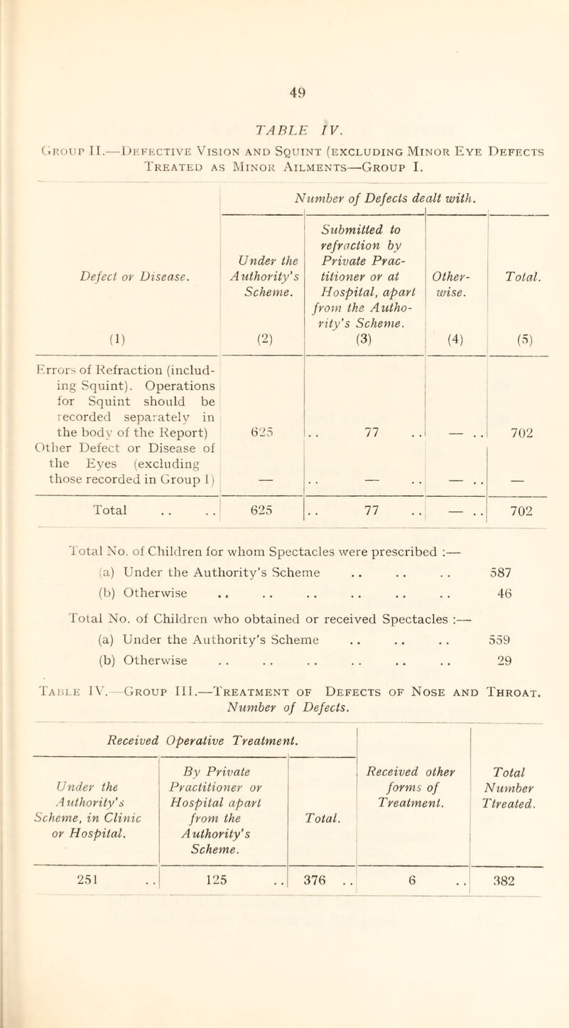 TABLE IV. (iKour ir.— l)i-KKCTivE Vision and Squint (excluding Minor Eye Defects Treated as Minor Ailments—Group I. Defect or Disease. (1) A 'limber of Defects de alt with. Under the Authority’s Scheme. (2) Submitted to refraction by Private Prac¬ titioner or at Hospital, apart from the Autho¬ rity’s Scheme. (3) Other¬ wise, (4) Total. (S) Errors of Refraction (includ¬ ing Squint). Operations for Squint should be recorded separately in the body of the Report) Other Defect or Disease of the Et'es (excluding those recorded in Group 1) 625 77 102 Total 625 77 — . . 702 Total No. of Children for whom Spectacles were prescribed ;— ;a) Under the Authority’s Scheme .. .. . . 587 (b) Otherwise .. .. .. .. .. . . 46 Total No. of Children who obtained or received Spectacles :— (a) Under the Authority’s Scheme .. .. .. 559 (b) Otherwise . . .. . . . . .. .. 29 Taule IV. Group III.—Treatment of Defects of Nose and Throat. Number of Defects. Received Operative Treatment. Under the .4 uthority’s Scheme, in Clinic or Hospital. By Private Practitioner or Hospital apart from the A uthority’s Scheme. Totat. Received other forms of Treatment. Total Number Ttreated. 251 125 376 . . 6 382