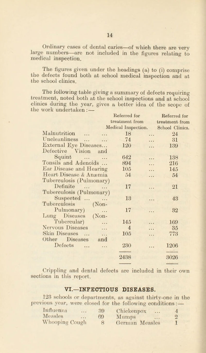 Ordinary cases of dental caries—of which there are very large numbers—are not included in the figures relating to medical inspection. The figures given under the headings (a) to (i) comprise the defects found both at school medical inspection and at the school clinics. The following table giving a summary of defects requiring treatment, noted both at the school inspections and at school clinics during the year, gives a better idea of the scope of the work undertaken ; — Referred for Referred for treatment from treatment from Medical Inspection. School Clinics. 18 ... -24 74 ... 31 120 ... 139 Malnutrition Uncleanliness ... External Eye Diseases... Defective Vision and Squint Tonsils and Adenoids ... Ear Disease and Hearing- Heart Disease & Anaemia Tuberculosis (rulmonary) Definite Tuberculosis (Pulmonary) Suspected ... Tuberculosis (Non- Pulmonary) Lung Diseases (Non- Tubercular) Xervous Diseases Skin Diseases Dther Diseases and Defects 642 138 894 216 105 145 54 54 17 21 13 43 17 32 145 169 4 35 105 773 230 1206 2438 3026 Crippling and dental defects are included in their own sections in this report. VI.—INFECTIOUS DISEASES. 123 schools or departments, as against tliiriv-one in the pi'cvious yeai’, were closed for tlie following conditions: — Influenza ... ,30 Chicken})Ox ... 4 INfeasles ... fiO IMumjis ... 2 \Vhoo])ing Cough 8 (lerman !\reasles 1