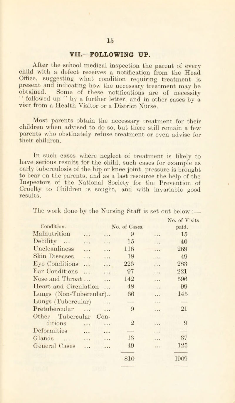 VII.—FOLLOWING UP. After tlie school medical inspection the pax’ent of every child with a defect receives a notification from the Head Office, suggesting what condition requiring treatment is present and indicating how the necessary treatment may he obtained. Some of these notifications are of necessity followed up ” by a further letter, and in other cases by a visit from a Health Visitor or a District Nurse. Most parents obtain the necessary ti’eatment for their children when advised to do so, but there still remain a few parents who obstinately refuse treatment or even advise for their children. In such cases where neglect of treatment is likely to have serious results for the child, such cases for example as early tuberculosis of the hip or knee joint, pressure is brought to bear on the parents, and as a. last resource the helj) of the Inspectors of the National Society for the Prevention of Cruelty to Children is sought, and with invariable good results. The work done by the Nursing Staff is set out below; — Condition. No. of Cases. No. of Visits paid. Malnutrition 9 15 Debility ... 15 40 Uncleanliness 116 269 Skin Diseases 18 49 Eye Conditions ... •226 283 Ear Conditions ... 97 •221 Nose and Throat ... 142 596 Heart and Circulation ... 48 99 Lungs (Non-Tubercular).. 66 145 Lungs (TubercularJ — — Pretubercular 9 21 Other Tubercular Con¬ ditions 2 9 Deformities — — Glands 18 37 General Cases 49 125 810 1909