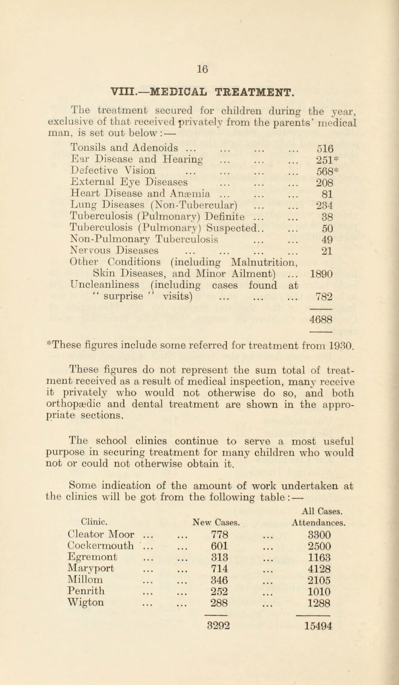 VIII.—MEDICAL TREATMENT. The treatmeut secured for childreu during the year, exclusive of that received privately from the parents’ medical man, is set out below: — Tonsils and Adenoids ... Ear Disease and Hearing- Defective Vision External Eye Diseases Heart Disease and Auiemia ... Lung Diseases (Non-Tubercular) Tuberculosis (Pulmonary) Definite ... Tuberculosis (Pulmonary) Suspected.. Non-Pulmonary Tuberculosis Nervous Diseases Other Conditions (including Malnutrition, Skin Diseases, and Minor Ailment) Uncleanliness (including cases found at “ surprise ” visits) 516 251* 568* 208 81 234 38 50 49 21 1890 782 4688 *These figures include some referred for treatment from 1930. These figures do not represent the sum total of treat¬ ment received as a result of medical inspection, many receive it privately who would not othemise do so, and both orthopindie and dental treatment are shown in the appro¬ priate sections. The school clinics continue to seiwe a most useful purpose in securing treatment for many children who would not or could not othenvise obtain it. Some indication of the amount of work undertaken at the clinics will he got from the following table : — Clinic. New Cases. All Cases. Attendances. Cleator Moor ... 778 3300 Cockermouth ... 601 2500 Egremont 313 1163 Maryport 714 4128 Mi Horn 346 2105 Penrith 252 1010 Wigton 288 1288 3292 15494