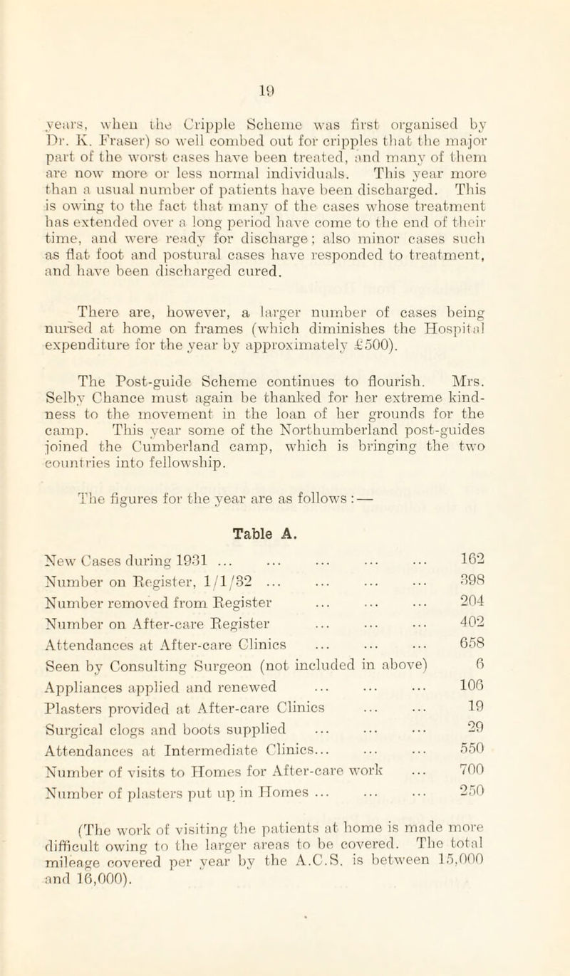 U) years, when ihe Cripple Scheme was first organised by Di'. K. Fraser) so well combed out for cripples that the major part of the worst cases have been treated, and many of them are now more or less normal individuals. This year more than a nsnal number of patients have been discharged. This is owing to the fact that many of the cases whose treatment has extended over a long period have come to the end of their time, and were ready for discharge; also minor cases snch as flat foot and ])ostnral cases have responded to treatment, and have been discharged cured. There are, however, a larger number of cases being nursed at home on frames (wdiich diminishes the Hospital expenditure for the year by approximately T500). The Post-guide Scheme continues to flourish. Mrs. Selby Chance must again he thanked for her extreme kind¬ ness to the movement in the loan of her grounds for the camp. This year some of the Northumberland post-guides joined the Cumberland camp, which is bringing the two countries into fellowship. The figures for the year are as follows : — Table A. New Cases during 1981 ... ... ... ... ... 16^ Number on Pegister, 1/1/.32 ... ... ... ... 898 Number removed from Register ... ... ... 204 Number on After-care Register ... ... ... 402 ^attendances at After-care Clinics ... ... ... 658 Seen by Consulting Surgeon (not included in above) 6 Appliances applied and renewed ... ... ... 106 Plasters provided at After-care Clinics ... ... 19 Surgical clogs and boots supplied ... ... ... 29 Attendances at Intermediate Clinics... ... ... 550 Number of visits to Homes for After-care work ... 700 Number of plasters put up in Homes ... ... ... 2;)0 (The woi’k of visiting the patients at home is made more difficult owing to the larger areas to be covered. The total mileage covered per vear by the A.C.S. is between 15,000 and 16,000).