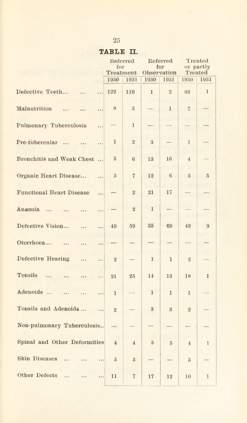 TABLE II. Keferred Eef erred Treated for for or partly Treatment Observation Treated 1930 1931 1930 1931 1930 1931 Defective Teeth. 122 110 1 2 83 ] Malnutrition . 8 5 — 1 7 — Pulmonary Tuberculosis 1 — — — Pre-tubercular. 1 2 3 — 1 — Bronchitis and Weak Chest ... 5 6 13 16 4 — Organic Heart Disease. 3 7 12 6 3 5 Functional Heart Disease — 2 21 17 — — Anaemia . 2 1 — — Defective Vision. 49 59 55 69 43 9 Otorrhoea. — — — — — Defective Hearing . 2 — 1 1 2 Tonsils . 21 25 14 13 18 1 Adenoids. 1 -- 1 1 1 — Tonsils and Adenoids. 2 — 3 3 2 — Non-pulmonary Tuberculosis.. — — — — — — Spinal and Other Deformities 4 4 3 5 4 1 Skin Diseases . 5 3 — — 5 — Other Defects .