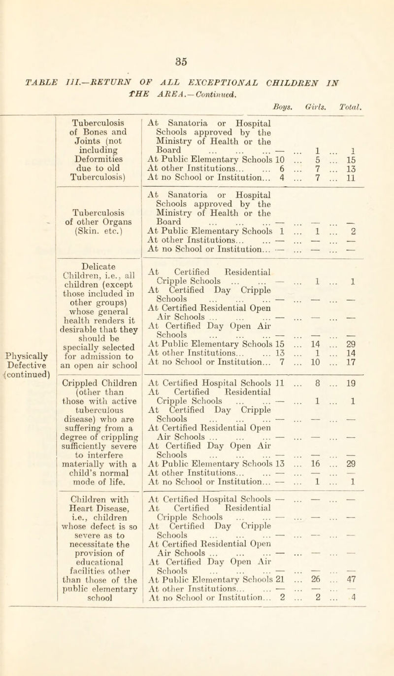 TABLE III.—RETURN OF ALL EXCEPTIONAL CHILDREN IN THE ARE A.—Continued. Pliyyically Defective ■(continued) Boys. Girls. Total. Tuberculosis of Bones and Joints (not including Deformities due to old Tuberculosis) At Sanatoria or Hospital Schools approved by the Ministry of Health or the Board ... ... ... — ... 1 ... l At Public Elementary Schools 10 ... 5 ... 15 At other Institutions... ... 6 ... 7 ... 13 At no School or Institution... 4 ... 7 ... 11 Tuberculosis of other Organs (Skin, etc.) At Sanatoria or Hospital Schools approved by the Ministry of Health or the Board ... ... ... — ... — ... — At Public Elementary Schools 1 ... 1 ... 2 At other Institutions... ... — ... — ... — At no School or Institution... — ... — ... — Delicate Children, i.e., all children (except those included in other groups) whose general health renders it desirable that they should be specially selected for admission to an open air school At Certified Residential Cripple Schools ... ... — ... 1 ... 1 At Certified Day Cripple Schools ... ... ... — ... — ... — At Certified Residential Open Air Schools ... ... ... — ... — ... — At Certified Day Open Air Schools ... ... ... — ... — ... — At Public Elementary Schools 15 ... 14 ... 29 At other Institutions.13 ... 1 ... 14 At no School or Institution... 7 ... 10 ... 17 Crippled Children (other than those witli active tuberculous disease) who are suffei'ing from a degree of crippling sufficiently severe to interfere 1 materially with a child’s normal mode of life. At Certified Hospital Schools 11 ... 8 ... 19 At Certified Residential Cripple Schools ... ... — ... 1 ... 1 At Certified Day Cripple Schools ... ... ... — ... — ... — At Certified Residential Open Air Schools ... ... ... — ... — ... — At Certified Day Open Air Schools ... ... ... — ... — ... — At Public Elementary Schools 13 ... 16 ... 29 At other Institutions... ... — ... — ... — At no School or Institution... — ... 1 ... 1 Children with Heart Disease, i.e., children whose defect is so severe as to necessitate the provision of educational facilities other than those of the public elementary At Certified Hospital Scliools — ... — ... — At Certified Residential Cripple Schools ... ... — ... — ... — At Certified Day Cripple Schools ... ... ... — ... — ... — At Certified Residential Open Air Schools.— ... — ... — At Certified Day Open Air Schools ... ... ... — ... — ... -- At Public Elementary Schools 21 ... 26 ... 47 At other Institufions... ... — ... — ..