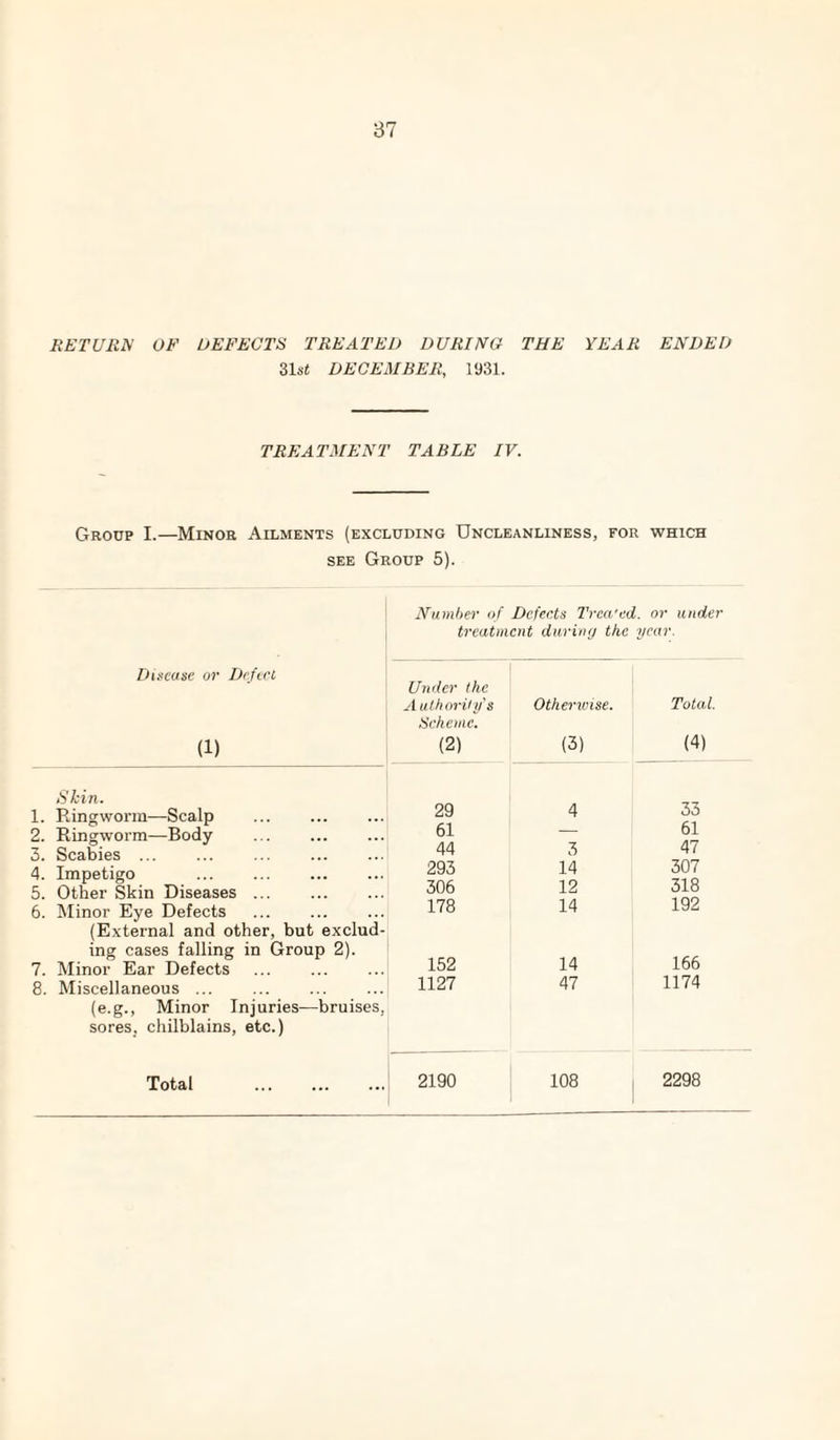 KETUHN OF UEFEGTH TREATED DURING THE YEAR ENDED 31se DECEMBER, 1931. TREATMENT TABLE IV. Group I.—Minor Ailments (excluding Uncleanliness, for which SEE Group 5). Number of Defects Tvea'cd. or under treatment duriny the year. Disease or Defect (1) Shin. 1. Ringworm—Scalp 2. Ringworm—Body 3. Scabies ... 4. Impetigo 5. Other Skin Diseases. 6. Minor Eye Defects (External and other, but exclud¬ ing cases falling in Group 2). 7. Minor Ear Defects 8. Miscellaneous ... (e.g.. Minor Injuries—bruises, sores, chilblains, etc.) Total Under the A uthorUys Scheme. (2) Otherivise. (3) Total. (4) 29 4 33 61 — 61 44 3 47 293 14 307 306 12 318 178 14 192 152 14 166 1127 47 1174 2190 108 2298