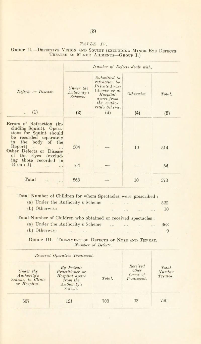 TAliLE IV. Group II.—Defective Vision and Squint (excluding Minor Eye Defects Treated as Minor Ailments—Group I.) Number ot Defects dealt with. Defects or Disease. ~ (1) UmJer the A uthor ity's Scheme. (2) Submitted to rcfraetiuii by Private Prac¬ titioner or at Hospital, apart from the Autho¬ rity's Scheme. (3) otherwise. (4) Total. (5) Errors of Refraction (in¬ cluding Squint). Opera¬ tions for Squint should be recorded separately in the body of the Report) ... 504 10 514 Dther Defects or Disease of the Eyes (exclud¬ ing those recorded in Group 1). 64 — 64 Total 568 — 10 578 Total Number of Children for whom Spectacles were prescribed : (a) Under the Authority’s Scheme ... ... . 520 (b) Otherwise ... ... ... ... ... . 10 Total Number of Children who obtained or received spectacles ; (a) Under tlie Authority’s Scheme ... ... ... ... 468 (b) Otherwise ... ... ... ... ... . 9 Group III.—Treatment of Defects of Nose and Throat. Number af iJeft-r/x, Received Operative Treatment. Received other forms of Treatment. Total Number Treated. Under the Authority's Scheme, in Clinic or Ho.ipital. By Private Practitioner nr Hospital apart from the Authority's Scheme. Total. 587 121 708 22 730