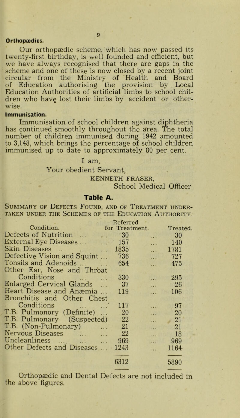 Orthopaedics. Our orthopaedic scheme, which has now passed its twenty-first birthday, is well founded and efficient, but we have always recognised that there are gaps in the scheme and one of these is now closed by a recent joint circular from the Ministry of Health and Board of Education authorising the provision by Local Education Authorities of artificial limbs to school chil- dren who have lost their limbs by accident or other- wise. Immunisation. Immunisation of school children against diphtheria has continued smoothly throughout the area. The total number of children immunised during 1942 amounted to 3,148, which brings the percentage of school children immunised up to date to approximately 80 per cent. I am, Your obedient Servant, KENNETH FRASER, School Medical Officer Table A. Summary of Defects Found, and of Treatment under- taken UNDER THE SCHEMES OF THE EDUCATION AUTHORITY. Condition. Defects of Nutrition External Eye Diseases ... Skin Diseases Defective Vision and Squint ... Tonsils and Adenoids ... Other Ear, Nose and Thrbat Conditions Enlarged Cervical Glands Heart Disease and Anaemia ... Bronchitis and Other Chest Conditions T.B. Pulmonory (Definite) ... T.B. Pulmonary (Suspected) T.B. (Non-Pulmonary) Nervous Diseases Uncleanliness ... Other Defects and Diseases ... Referred for Treatment. Treated. 30 30 157 140 1835 ... 1781 736 727 654 475 330 295 37 26 119 106 117 97 20 20 22 21 21 21 22 18 969 969 1243 ... 1164- 6312 5890 Orthopaedic and Dental Defects are not included in the above figures.