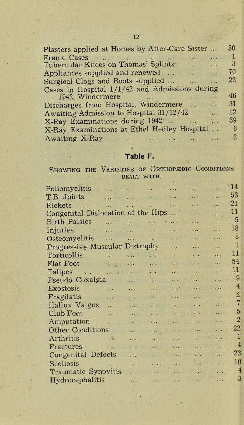 Plasters applied at Homes by After-Care Sister ... 30 Frame Cases ... ... 1 Tubercular Knees on Thomas’ Splints 3 Appliances supplied and renewed ... ••• 70 Surgical Clogs and Boots supplied 22 Cases in Hospital 1/1/42 and Admissions during 1942, Windermere 46 Discharges from Hospital, Windermere 31 Awaiting Admission to Hospital 31/12/42 ... 12 X-Ray Examinations during 1942 39 X-Ray Examinations at Ethel Hedley Hospital ... 6 Awaiting X-Ray ••• 2 Table F. Showing the Varieties of Orthop/edic Conditions DEALT WITH. Poliomyelitis 14 T.B. Joints ... ••• Rickets ... ... ••• ••• ••• ■■■ 21 Congenital Dislocation of the Hips 11 Birth Palsies • 5 Injuries ... ••• 13 Osteomyelitis ... ... ••• ••• 3 Progressive Muscular Distrophy ... ... ... 1 Torticollis ... ... ••• H Flat Foot ... ••• 54 Talipes H Pseudo Coxalgia 9 Exostosis Fragilatis 2 Hallux Valgus 7 Club Foot 5 Amputation ... ... .... 2 Other Conditions 22 Arthritis ... ••• ••• Fractures Congenital Defects ... ... ... ... ••• 23 Scoliosis ... ... ••• ••• 19 Traumatic Synovitis 4 Iiydrocephalitis 3