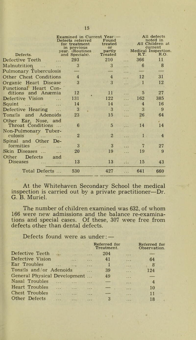 Examined in Current Year: — All defects Defects referred Found noted in for treatment treated All Children at in previous or current year. (Routines partly Medical Inspection. Defects. and Specials). Treated R.T R.O. Defective Teeth 293 210 366 11 Malnutrition 3 3 6 8 Pulmonary Tuberculosis — — — — Other Chest Conditions 4 4 12 31 Organic Heart Disease 3 3 1 12 Functional Heart Con- ditions and Anaemia 12 11 5 27 Defective Vision 131 122 162 385 Squint 14 14 4 16 Defective Hearing 3 3 3 9 Tonsils and Adenoids 23 15 26 64 Other Ear, Nose, and Throat Conditions ... 6 5 14 14 Non-Pulmonary Tuber- culosis 2 2 1 4 Spinal and Other De- formities 3 3 7 27 Skin Diseases ... 20 19 19 9 Other Defects and Diseases 13 13 15 43 Total Defects ... 530 427 641 660 At the Whitehaven Secondary School the medical inspection is carried out by a private practitioner—Dr. G. B. Muriel. The number of children examined was 632, of whom 166 were new admissions and the balance re-examina- tions and special cases. Of these, 307 were free from defects other than dental defects. Defects found were as under: — Defective Teeth Defective Vision Ear Troubles Tonsils and/or Adenoids General Physical Development Nasal Troubles Heart Troubles Chest Troubles Other Defects Referred for Referred for Treatment. Observation. 204 — 41 64 1 8 39 124 49 — — 4 — 10 — 11 3 18