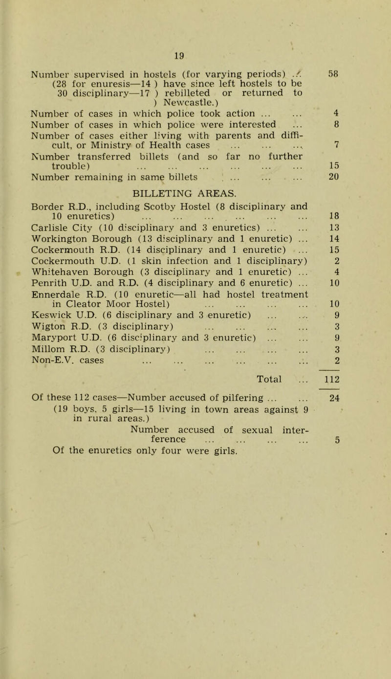 Number supervised in hostels (for varying periods) 58 (28 for enuresis—14 ) have since left hostels to be 30 disciplinary—17 ) rebilleted or returned to ) Newcastle.) Number of cases in which police took action ... ... 4 Number of cases in which police were interested ... 8 Number of cases either living with parents and diffi- cult, or Ministry of Health cases ... ... .... 7 Number transferred billets (and so far no further trouble) ... ... ... ... ... ... 15 Number remaining in same billets .... ... ... 20 BILLETING AREAS. Border R.D., including Scotby Hostel (8 disciplinary and 10 enuretics) ... ... ... ... ... ... 18 Carlisle City (10 disciplinary and 3 enuretics) ... ... 13 Workington Borough (13 disciplinary and 1 enuretic) ... 14 Cockermouth R.D. (14 disciplinary and 1 enuretic) ... 15 Cockermouth U.D. (1 skin infection and 1 disciplinary) 2 Whitehaven Borough (3 disciplinary and 1 enuretic) ... 4 Penrith U.D. and R.D. (4 disciplinary and 6 enuretic) ... 10 Ennerdale R.D. (10 enuretic—all had hostel treatment in Cleator Moor Hostel) ... ... ... ... 10 Keswick U.D. (6 disciplinary and 3 enuretic) ... .... 9 Wigton R.D. (3 disciplinary) ... ... ... ... 3 Maryport U.D. (6 disciplinary and 3 enuretic) ... ... 9 Millom R.D. (3 disciplinary) ... ... ... ... 3 Non-E.V. cases ... ... ... ... ... ... 2 Total ... 112 Of these 112 cases—Number accused of pilfering ... ... 24 (19 boys. 5 girls—15 living in town areas against 9 in rural areas.) Number accused of sexual inter- ference Of the enuretics only four were girls. 5