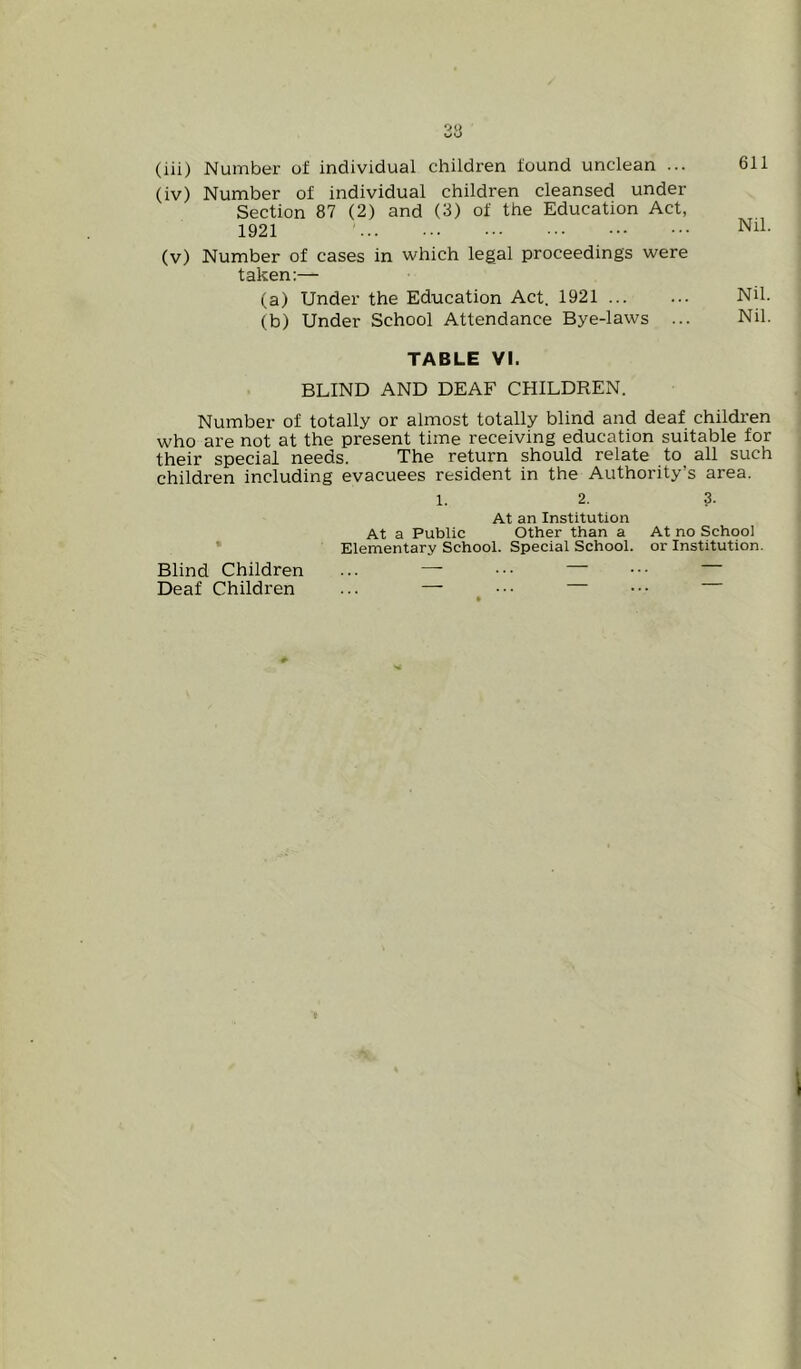 (iii) Number of individual children found unclean ... 611 (iv) Number of individual children cleansed under Section 87 (2) and (3) of the Education Act, 1921 Nil. (v) Number of cases in which legal proceedings were taken:— (a) Under the Education Act, 1921 Nil. (b) Under School Attendance Bye-laws ... Nil. TABLE VI. BLIND AND DEAF CHILDREN. Number of totally or almost totally blind and deaf childi’en who are not at the present time receiving education suitable for their special needs. The return should relate to all such children including evacuees resident in the Authority’s area. 1. 2. 3. At an Institution At a Public Other than a At no School • Elementary School. Special School, or Institution. Blind Children ... — ••• Deaf Children ... — ■■■ •••