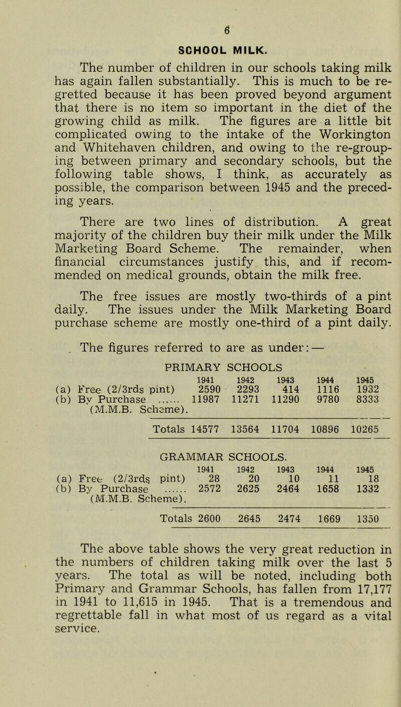 SCHOOL MILK. The number of children in our schools taking milk has again fallen substantially. This is much to be re- gretted because it has been proved beyond argument that there is no item so important in the diet of the growing child as milk. The figures are a little bit complicated owing to the intake of the Workington and Whitehaven children, and owing to the re-group- ing between primary and secondary schools, but the following table shows, I think, as accurately as possible, the comparison between 1945 and the preced- ing years. There are two lines of distribution. A great majority of the children buy their milk under the Milk Marketing Board Scheme. The remainder, when financial circumstances justify this, and if recom- mended on medical grounds, obtain the milk free. The free issues are mostly two-thirds of a pint daily. The issues under the Milk Marketing Board purchase scheme are mostly one-third of a pint daily. The figures referred to are as under: — PRIMARY SCHOOLS (a) (b) Free (2/3rds pint) Bv Purchase (M.M.B. Scheme). 1941 2590 11987 1942 2293 11271 1943 414 11290 1944 1116 9780 1945 1932 8333 Totals 14577 13564 11704 10896 10265 GRAMMAR SCHOOLS. (a) (b) Free (2/3rds pint) By Purchase (M.M.B. Scheme). 1941 28 2572 1942 20 2625 1943 10 2464 1944 11 1658 1945 18 1332 Totals 2600 2645 2474 1669 1350 The above table shows the very great reduction in the numbers of children taking milk over the last 5 years. The total as will be noted, including both Primary and Grammar Schools, has fallen from 17,177 in 1941 to 11,615 in 1945. That is a tremendous and regrettable fall in what most of us regard as a vital service.