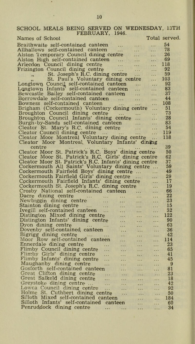 SCHOOL MEALS BEING SERVED ON WEDNESDAY, 13TH FEBRUARY, 1946. Names of School Total served. Braithwaite self-contained canteen Allhallows self-contained canteen Alston lemporary Council dining centre Alston High self-contained canteen Arlecdon Council dining centre Frizington Council dining centre „ St. Joseph’s R.C. dining centre „ St. Paul’s Voluntary dining centre Longtown Council self-contained canteen Langtown Infants’ self-contained canteen Bewcastle Bailey self-contained canteen Borrowdale self-contained canteen Bowness self-contained canteen Brigham (Cockermouth) Voluntary dining centre ... Broughton Council dining centre Broughton Council Infants’ dining centre •• Burgh-by-Sands self-contained canteen Cleator St. Mary’s R.C. dining centre Cleator Council dining centre Cleator Moor Montreal Voluntary dining centre ... Cleator Moor Montreal, Voluntary Infants’ dini(ng centre Cleator Moor St. Patrick’s R.C. Boys’ dining centre Cleator Moor St. Patrick’s R.C. Girls’ dining centre Cleator Moor St. Patrick’s R.C. Infants’ dining centre Cockermouth All Saints’ Voluntary dining centre ... Cockermouth Fairfield Boys’ dining centre Cockermouth Fairfield Girls’ dining centre ... Cockermouth Fairfield Infants’ dining centre Cockermouth St. Joseph’s R.C. dining centre Crosby National self-contained canteen Dacre dining centre Newbiggin dining centre Stainton dining centre Ivegill self-contained canteen Distington Mixed dining centre Distington Infants’ dining centre Dyon dining centre Dovenby self-contained canteen Bigrigg dining centre Moor Row self-contained canteen Ennerdale dining centre Flimby Council dining centre Flimby Girls’ dining centre Flimby Infants’ dining centre ... Maughanby dining centre Gosforth self-contained canteen Great Clifton dining centre Great Salkeld dining centre Greystoke dining centre Lowca Council dining centre Holme St. Cuthbert dining centre Silloth Mixed self-contained canteen Silloth Infants’ self-contained canteen Penruddock dining centre 54 78 26 69 118 92 59 103 92 83 37 44 108 51 73 28 83 54 119 118 39 50 62 37 59 49 29 17 19 66 22 23 15 52 122 90 63 36 42 114 23 65 41 45 9 81 23 18 42 92 50 184 60 34