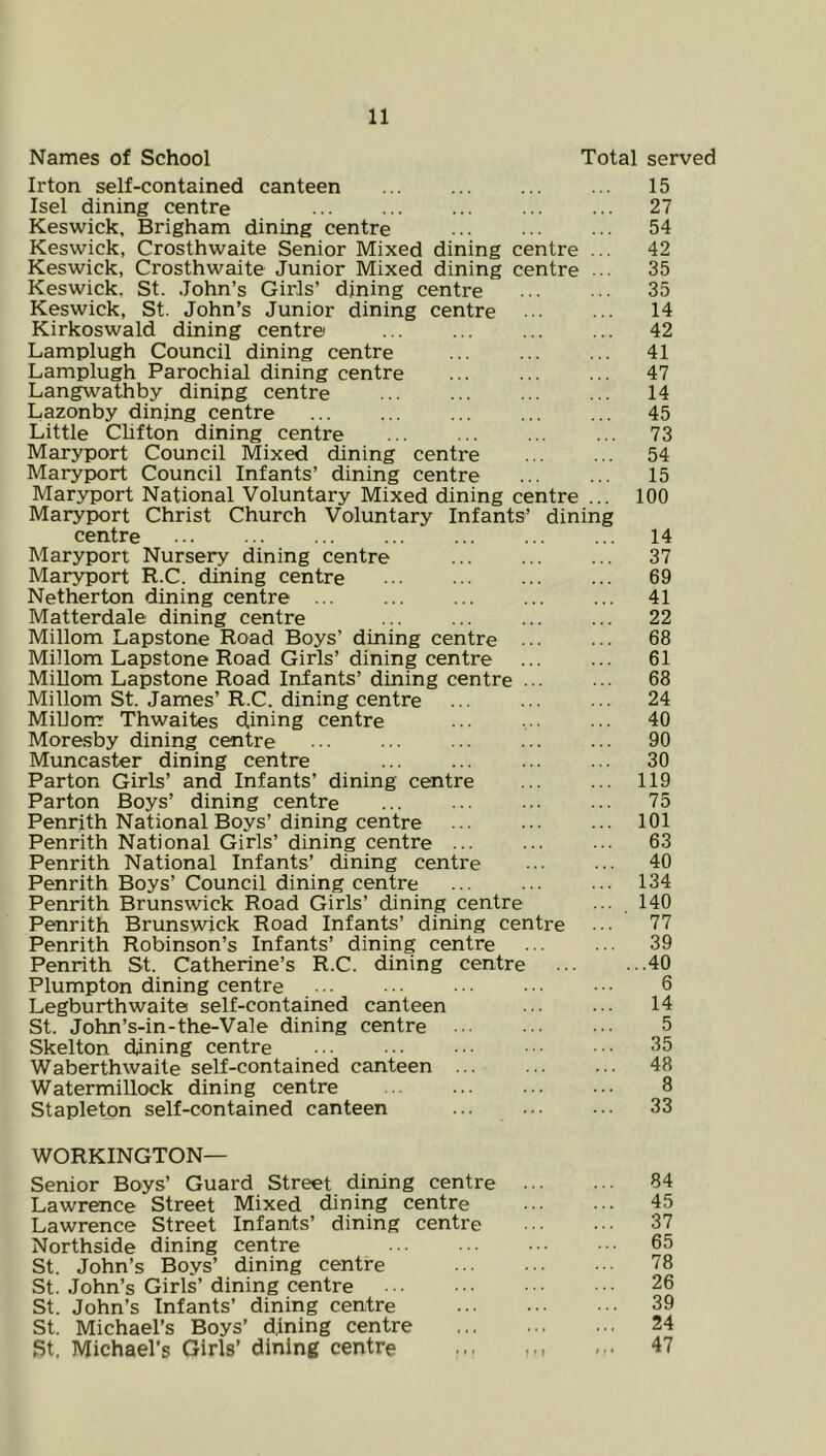 Names of School Total served Irton self-contained canteen ... ... ... ... 15 Isel dining centre ... ... ... ... ... 27 Keswick, Brigham dining centre ... ... ... 54 Keswick, Crosthwaite Senior Mixed dining centre ... 42 Keswick, Crosthwaite Junior Mixed dining centre ... 35 Keswick, St. .John’s Girls’ dining centre ... ... 35 Keswick, St. John’s Junior dining centre 14 Kirkoswald dining centre 42 Lamplugh Council dining centre ... ... ... 41 Lamplugh Parochial dining centre 47 Lan^athby dining centre 14 Lazonby dining centre 45 Little Clifton dining centre ... ... ... ... 73 Maryport Council Mixed dining centre ... ... 54 Maryport Council Infants’ dining centre 15 Maryport National Voluntary Mixed dining centre ... 100 Maryport Christ Church Voluntary Infants’ dining centre 14 Maryport Nursery dining centre ... ... ... 37 Maryport R.C. dining centre ... ... ... ... 69 Netherton dining centre ... ... ... ... ... 41 Matterdale dining centre ... ... ... ... 22 Millom Lapstone Road Boys’ dining centre ... ... 68 Millom Lapstone Road Girls’ dining centre ... ... 61 Millom Lapstone Road Infants’ dining centre ... ... 68 Millom St. James’ R.C. dining centre 24 MiUorrr Thwaites dining centre ... ... 40 Moresby dining centre .. ... ... ... 90 Muncaster dining centre ... ... ... ... 30 Parton Girls’ and Infants’ dining centre ... ... 119 Parton Boys’ dining centre ... ... ... ... 75 Penrith National Boys’dining centre ... ... ... 101 Penrith National Girls’ dining centre ... ... 63 Penrith National Infants’ dining centre ... ... 40 Penrith Boys’ Council dining centre 134 Penrith Brunswick Road Girls’ dining centre ... . 140 Penrith Brunswick Road Infants’ dining centre ... 77 Penrith Robinson’s Infants’ dining centre ... ... 39 Penrith St. Catherine’s R.C. dining centre ... ...40 Plumpton dining centre ... ... •■. 6 Legburthwaite self-contained canteen ... ... 14 St. John’s-in-the-Vale dining centre 5 Skelton dining centre 35 Waberthwaite self-contained canteen 48 Watermillock dining centre ... ... ... 8 Stapleton self-contained canteen ... ... 33 WORKINGTON— Senior Boys’ Guard Street dining centre 84 Lawrence Street Mixed dining centre 45 Lawrence Street Infants’ dining centre 37 Northside dining centre 65 St. John’s Boys’ dining centre 78 St. John’s Girls’ dining centre 26 St. John’s Infants’ dining centre 39 St. Michael’s Boys’ dining centre 24 St, Michael's Girls’ dining centre ... ... 47