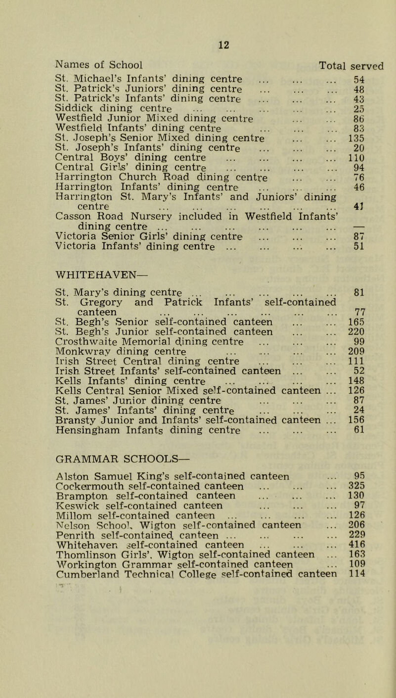 Names of School Total St. Michael’s Infants’ dining centre St. Patrick’s Juniors’ dining centre St. Patrick’s Infants’ dining centre Siddick dining centre Westfield Junior Mixed dining centre Westfield Infants’ dining centre St. Joseph’s Senior Mixed dining centre St. Joseph’s Infants’ dining centre Central Boys’ dining centre ... Central Girls’ dining centre Harrington Church Road dining centre Harrington Infants’ dining centre Harrington St. Mary’s Infants’ and Juniors’ dining centre Casson Road Nursery included in Westfield Infants’ dining centre ... Victoria Senior Girls’ dining centre Victoria Infants’ dining centre ... WHITEHAVEN— St. Mary’s dining centre ... St. Gregory and Patrick Infants’ self-contained canteen St. Begh’s Senior self-contained canteen St. Begh’s Junior self-contained canteen Crosthwaite Memorial dining centre Monkwray dining centre Irish Street Central dining centre Irish Street Infants’ self-contained canteen ... Kells Infants’ dining centre Kells Central Senior Mixed self-contained canteen ... St. James’ Junior dining centre St. James’ Infants’ dining centre Bransty Junior and Infants’ self-contained canteen ... Hensingham Infants dining centre GRAMMAR SCHOOLS— Alston Samuel King’s self-contained canteen Cockermouth self-contained canteen Brampton self-contained canteen Keswick self-contained canteen Millom self-contained canteen ... ... Nelson School, Wigton self-contained canteen Penrith self-contained canteen ... Whitehaven self-contained canteen ... Thomlinson Girls’. Wigton self-C9ntained canteen ... Workington Grammar self-contained canteen Cumberland Technical College self-contained canteen served 54 48 43 25 86 83 135 20 110 94 76 46 41 87 51 81 77 165 220 99 209 111 52 148 126 87 24 156 61 95 325 130 97 126 206 229 416 163 109 114