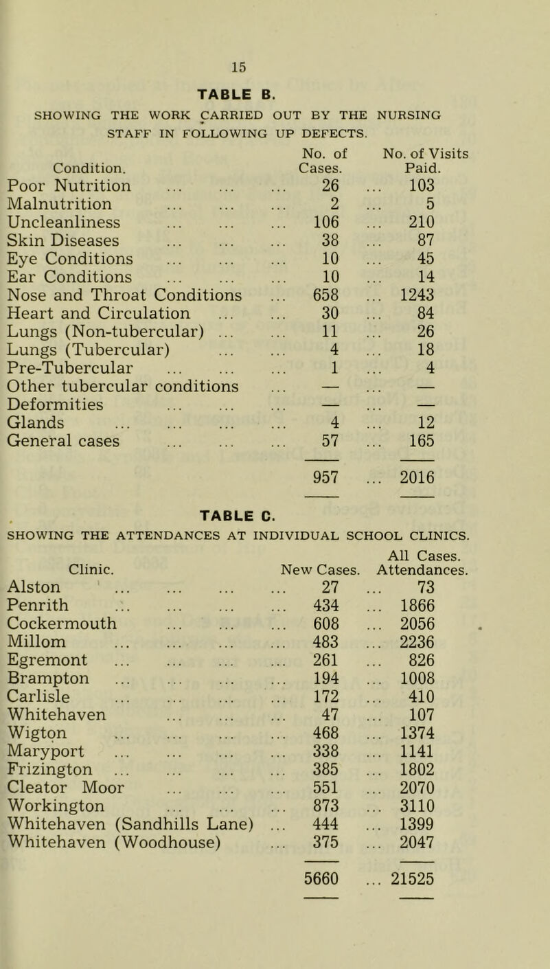 TABLE B. SHOWING THE WORK CARRIED OUT BY THE NURSING STAFF IN FOLLOWING UP DEFECTS. No. of No. of Visits Condition. Cases. Paid. Poor Nutrition 26 . 103 Malnutrition 2 . 5 Uncleanliness ... 106 .. 210 Skin Diseases 38 . 87 Eye Conditions 10 . 45 Ear Conditions 10 . 14 Nose and Throat Conditions ... 658 . .. 1243 Heart and Circulation 30 84 Lungs (Non-tubercular) ... 11 26 Lungs (Tubercular) 4 18 Pre-Tubercular 1 4 Other tubercular conditions — — Deformities — — Glands 4 12 General cases 57 . .. 165 957 . .. 2016 TABLE C. SHOWING THE ATTENDANCES AT INDIVIDUAL SCHOOL CLINICS. All Cases. Clinic. New Cases. Attendances. Alston 27 . 73 Penrith ... 434 .. 1866 Cockermouth ... 608 .. 2056 Millom ... 483 .. 2236 Egremont ... 261 .. 826 Brampton ... 194 .. 1008 Carlisle ... 172 . 410 Whitehaven 47 107 Wigtpn ... 468 . .. 1374 Maryport ... 338 .. 1141 Frizington ... 385 .. 1802 Cleator Moor ... 551 . .. 2070 Workington ... 873 .. 3110 Whitehaven (Sandhills Lane) ... 444 .. 1399 Whitehaven (Woodhouse) ... 375 .. 2047 5660 .. 21525