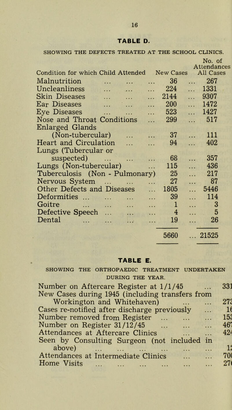 TABLE D. SHOWING THE DEFECTS TREATED AT THE SCHOOL CLINICS. Condition for which Child Attended New Cases No. of Attendances All Cases Malnutrition 36 ... 267 Uncleanliness 224 ... 1331 Skin Diseases 2144 ... 9307 Ear Diseases 200 ... 1472 Eye Diseases 523 ... 1427 Nose and Throat Conditions 299 ... 517 Enlarged Glands (Non-tubercular) 37 ... Ill Heart and Circulation 94 ... 402 Lungs (Tubercular or suspected) 68 ... 357 Lungs (Non-tubercular) 115 ... 436 Tuberculosis (Non - Pulmonary) 25 ... 217 Nervous System 27 87 Other Defects and Diseases 1805 ... 5446 Deformities 39 ... 114 Goitre 1 3 Defective Speech 4 5 Dental 19 26 5660 ... 21525 TABLE E. SHOWING THE ORTHOPAEDIC TREATMENT UNDERTAKEN DURING THE YEAR. Number on Aftercare Register at 1/1/45 ... 331 New Cases during 1945 (including transfers from Workington and Whitehaven) 27J Cases re-notified after discharge previously ... 1( Number removed from Register 15J Number on Register 31/12/45 46' Attendances at Aftercare Clinics 42^ Seen by Consulting Surgeon (not included in above) R Attendances at Intermediate Clinics ... ... 70( Home Visits 27(