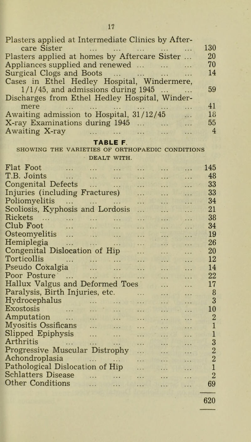 Plasters applied at Intermediate Clinics by After- care Sister ... ... ... ... ... 130 Plasters applied at homes by Aftercare Sister ... 20 Appliances supplied and renewed ... ... ... 70 Surgical Clogs and Boots 14 Cases in Ethel Hedley Hospital, Windermere, 1/1/45, and admissions during 1945 59 Discharges from Ethel Hedley Hospital, Winder- mere ... ... ... ... 41 Awaiting admission to Hospital, 31/12/45 ... 18 X-ray Examinations during 1945 ... ... ... 55 Awaiting X-ray ... ... ... 4 TABLE F SHOWING THE VARIETIES OF ORTHOPAEDIC CONDITIONS DEALT WITH. Flat Foot 145 T.B. Joints 48 Congenital Defects 33 Injuries (including Fractures) ... ... ... 33 Poliomyelitis 34 Scoliosis, Kyphosis and Lordosis 21 Rickets 38 Club Foot 34 Osteomyelitis 19 Hemiplegia 26 Congenital Dislocation of Hip 20 Torticollis ... ... ... ... ... ... 12 Pseudo Coxalgia 14 Poor Posture 22 Hallux Valgus and Deformed Toes ... ... 17 Paralysis, Birth Injuries, etc. 8 Hydrocephalus 3 Exostosis 10 Amputation 2 Myositis Ossificans 1 Slipped Epiphysis 1 Arthritis 3 Progressive Muscular Distrophy ... ... ... 2 Achondroplasia 2 Pathological Dislocation of Hip 1 Schlatters Disease 2 Other Conditions 69 620