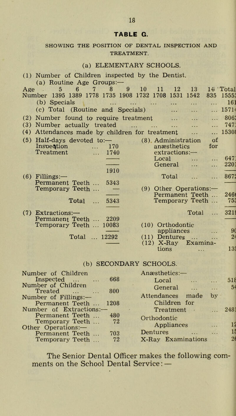 TABLE G. SHOWING THE POSITION OF DENTAL INSPECTION AND TREATMENT. (a) ELEMENTARY SCHOOLS. (1) Number of Children inspected by the Dentist. (a) Routine Age Groups:— Age 5 6 7 8 9 10 11 12 13 14i‘Total Number 1395 1389 1778 1735 1908 1732 1708 1531 1542 835 1555; (b) Specials 16] (c) Total (Routine and Specials) ... ... ... 157L (2) Number found to require treatment ... ... 806! (3) Number actually treated 747: (4) Attendances made by children for treatment ... ... 1530! (5) Half-days devoted to:— (8). Administration of InsToe^tion ... 170 anaesthetics for Treatment ... 1740 extractions:— Local ... ... 647: General ... ... 220] 1910 (6) Fillings:— Total 867! Permanent Teeth ... 5343 Temporary Teeth ... — (9) Other Operations:— Permanent Teeth ... 246( Total ... 5343 Temporary Teeth ... 75! (7) Extractions:— Total ... 321! Permanent Teeth ... 2209 Temporary Teeth ... 10083 (10) Orthodontic appliances ... 9( Total ... 12292 (11) Dentures 2^. (12) X-Ray Examina- tions ... 131 (b) SECONDARY SCHOOLS. Number of Children Inspected ... ... 668 Number of Children Treated 800 Number of Fillings:— Permanent Teeth ... 1208 Number of Extractions:— Permanent Teeth ... 480 Temporary Teeth ... 72 Other Operations:— Permanent Teeth ... 703 Temporary Teeth ... 72 Anaesthetics:— Local ... ... 51f General 5^ Attendances made by Children for Treatment ... 248] Orthodontic Appliances . . H Dentures ... ... R X-Ray Examinations 2( The Senior Dental Officer makes the following com- ments on the School Dental Service: —