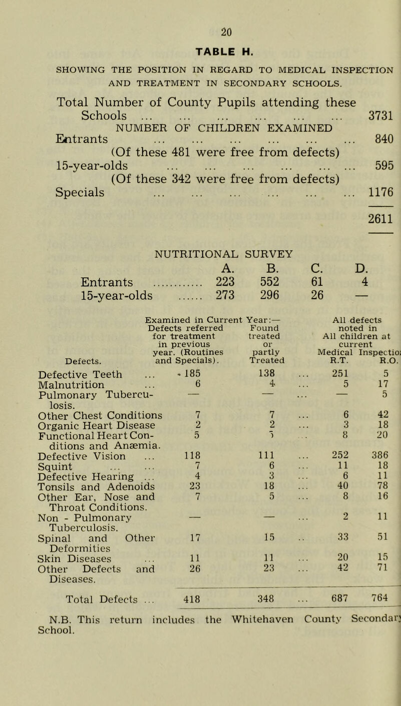 TABLE H. SHOWING THE POSITION IN REGARD TO MEDICAL INSPECTION AND TREATMENT IN SECONDARY SCHOOLS. Total Number of County Pupils attending these Schools 3731 NUMBER OF CHILDREN EXAMINED Entrants 840 (Of these 481 were free from defects) 15-year-olds 595 (Of these 342 were free from defects) Specials ... ... ... ... ... ... 1176 2611 NUTRITIONAL SURVEY A. B. c. D. Entrants 223 552 61 4 15-year-olds 273 296 26 — Examined in Current Year:— All defects Defects referred Found noted in for treatment treated All children at in previous or current year. (Routines partly Medical Inspectioi Defects. and Specials). Treated R.T. R.O. Defective Teeth - 185 138 251 5 Malnutrition 6 4 5 17 Pulmonary Tubercu- — — — 5 losis. Other Chest Conditions 7 7 6 42 Organic Heart Disease 2 2 3 18 Functional Heart Con- 5 1 8 20 ditions and Anaemia. Defective Vision 118 111 252 386 Squint 7 6 11 18 Defective Hearing ... 4 3 6 11 Tonsils and Adenoids 23 18 40 78 Other Ear, Nose and 7 5 8 16 Throat Conditions. Non - Pulmonary — — 2 11 Tuberculosis. Spinal and Other 17 15 33 51 Deformities Skin Diseases 11 11 20 15 Other Defects and 26 23 42 71 Diseases. Total Defects ... 418 348 687 764 N.B. This return includes the Whitehaven County Secondary School.