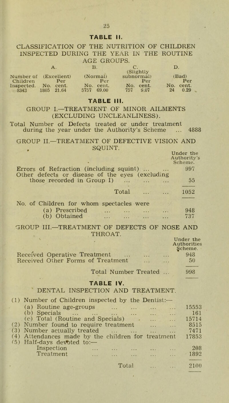 TABLE II. CLASSIFICATION OF THE NUTRITION OF CHILDREN INSPECTED DURING THE YEAR IN THE ROUTINE A. Number of (Excellent) Children Per Inspected. No. cent. 8343 1805 21.64 AGE GROUPS. B. (Normal) Per No. cent. 5757 69.00 C. (Slightly subnormal) Per No. cent. 757 9.07 D. (Bad) Per No. cent. 24 0.29 . TABLE III. GROUP I.—TREATMENT OF MINOR AILMENTS (EXCLUDING UNCLEANLINESS). Total Number of Defects treated or under treatment during the year under the Authority’s Scheme ... 4888 GROUP IL—TREATMENT OF DEFECTIVE VISION AND . SQUINT. Under the Authority’s • Scheme. Errors of Refraction (including squint) ... ... 997 Other defects or disease of the eyes (excluding those recorded in Group I) ... ... ... 55 Total 1052 No. of Children for whom spectacles were (a) Prescribed ... ... ... ... 948 (b) Obtained ... ... ... ... 737 GROUP HI.—TREATMENT OF DEFECTS OF NOSE AND THROAT. Under the Authorities gcheme. Recefved Operative Treatment ... ... ... 948 Received Other Forms of Treatment ... ... 50 Total Number Treated ... 998 TABLE IV. ' DENTAL INSPECTION AND TREATMENT. (1) Number of Children inspected by the Dentist:— (a) Routine age-groups (b) Specials (c) Total (Routine and Specials) (2) Number found to require treatment (3) Number actually treated (A) Attendances made by the children for treatment (?>) Half-days de\^ted to:— Inspection Treatment 15553 161 15714 8515 7471 17853 208 1892 2100 Total