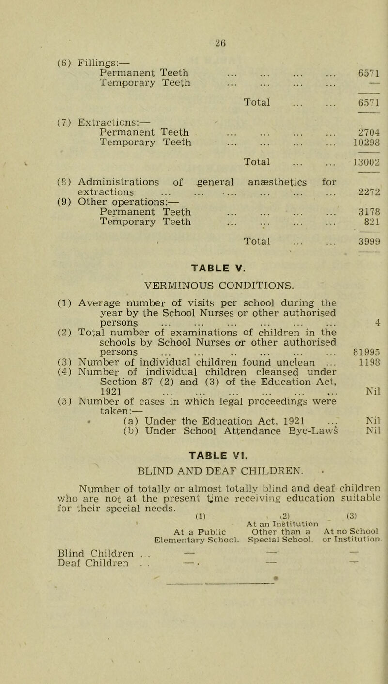2(> (6) Fillings:— Permanent Teeth ... ... 6571 Temporary Teeth ... ... ... ... — Total ... ... 6571 (7) Extractions:— Permanent Teeth ... ... ... ... 2704 Temporary Teeth ... ... ... ... 1U298 Total 1.3002 (8) Administrations of general anaesthetics for extractions ... ... ... ... ... ... 2272 (9) Other operations:— Permanent Teeth ... ... ... ... 3178 Temporary Teeth ... ... ... ... 821 Total 3999 TABLE V. VERMINOUS CONDITIONS. (1) Average number of visits per school during the year by the School Nurses or other authorised persons ... ... ... ... ... ... 4 (2) Total number of examinations of children in the schools by School Nurses or other authorised persons 81995 (3) Number of individual children found unclean ... 1198 (4) Number of individual children cleansed under Section 87 (2) and (3) of the Education Act, 1921 Nil (5) Number of cases in which legal proceedings were taken:— • (a) Under the Education Act. 1921 ... Nil (b) Under School Attendance B3'e-Laws Nil TABLE VI. BLIND AND DEAF CHILDREN. Number of totally or almost totally blind and deaf children who are not at the present time receiving education suitable for their special needs. (11 i2) (3) ' At an Institution At a Public Other than a At no School Elementary School. Special School, or Institution Blind Children . . — — — Deaf Children — • — ^