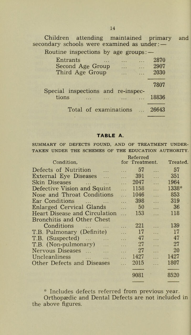 Children attending maintained primary and secondary schools were examined as under: — Routine inspections by age groups: — Entrants ... ... ... 2870 Second Age Group 2907 Third Age Group 2030 7807 Special inspections and re-inspec- tions ... ... ... ... 18836 Total of examinations ... 26643 TABLE A. SUMMARY OF DEFECTS FOUND. AND OF TREATMENT UNDER- TAKEN UNDER THE SCHEMES OF THE EDUCATION AUTHORITY. Condition. Referred for Treatment. Treated. Defects of Nutrition 57 ... 57 External Eye Diseases ... 391 ... 351 Skin Diseases ... 2047 ... 1964 Defective Vision and Squint ... 1158 ... 1338* Nose and Throat Conditions ... 1046 ... 853 Ear Conditions ... 398 ... 319 Enlarged Cervical Glands 50 ... 36 Heart Disease and Circulation ... 153 ... 118 Bronchitis and Other Chest Conditions ... 221 ... 139 T.B. Pulmonary (Definite) 17 ... 17 T.B. (Suspected) ... 47 ... 47 T.B. (Non-pulmonary) 27 ... 27 Nervous Diseases ... 27 ... 20 Uncleanliness ... 1427 ... 1427 Other Defects and Diseases ... 2015 ... 1807 9081 8520 * Includes defects referred from previous year. Orthopaedic and Dental Defects are not included in the above figures.