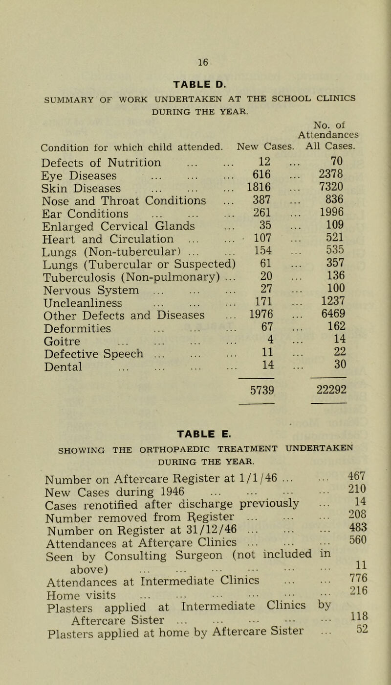 TABLE D. SUMMARY OF WORK UNDERTAKEN AT THE SCHOOL CLINICS DURING THE YEAR. Condition for which child attended. Defects of Nutrition Eye Diseases Skin Diseases Nose and Throat Conditions Ear Conditions Enlarged Cervical Glands Heart and Circulation Lungs (Non-tubercular) Lungs (Tubercular or Suspected) Tuberculosis (Non-pulmonary) ... Nervous System Uncleanliness Other Defects and Diseases Deformities Goitre Defective Speech ... Dental No. of Attendances New Cases. All Cases 12 ... 70 616 ... 2378 1816 ... 7320 387 ... 836 261 ... 1996 35 ... 109 107 ... 521 154 ... 535 61 ... 357 20 ... 136 27 ... 100 171 ... 1237 1976 ... 6469 67 ... 162 4 ... 14 11 ... 22 14 .. 30 5739 22292 TABLE E. SHOWING THE ORTHOPAEDIC TREATMENT UNDERTAKEN DURING THE YEAR. Number on Aftercare Register at 1/1/46 New Cases during 1946 Cases renotified after discharge previously Number removed from Register Number on Register at 31/12/46 Attendances at Aftercare Clinics Seen by Consulting Surgeon (not included in above) Attendances at Intermediate Clinics Home visits , Plasters applied at Intermediate Clinics by Aftercare Sister Plasters applied at home by Aftercare Sister 467 210 14 208 483 560 11 776 216 118 52