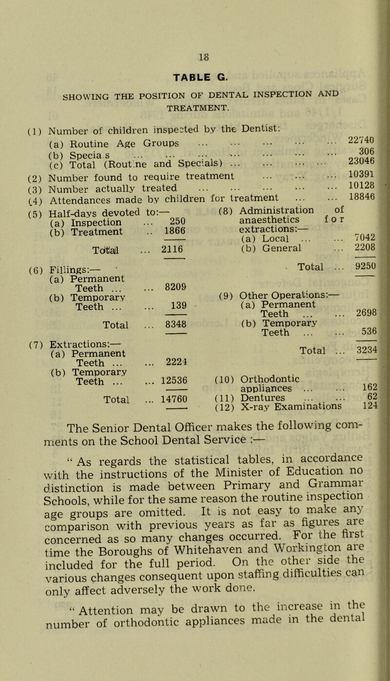 TABLE G. SHOWING THE POSITION OP DENTAL INSPECTION AND TREATMENT. (]) Number of children inspected by the Dentist; (a) Routine Age Groups (b) Specias :• (c) Total (Routine and Specials) ... (2) Number found to require treatment (3) Number actually treated (4) Attendances made by children for treatment (5) Half-days devoted to;—• (a) Inspection ... 250 (b) Treatment 1866 Tdtail ... 2116 (8) Administration anaesthetics extractions;— (a) Local ... (b) General 22740 306 23046 10391 10128 18846 of for 7042 2208 (6) Fillings;— (a) Permanent Teeth ... ... 8209 (b) Temporary Teeth 139 Total ... 8348 Total ... 9250 (9) Other Operations:— (a) Permanent Teeth 2698 (b) Temporary Teeth 536 (7) Extractions:— (a) Permanent Teeth 2221 (b) Temporary Teeth 12536 Total ... 14760 Total ... 3234 (10) Orthodontic appliances 162 (11) Dentures 62 (12) X-ray Examinations 124 The Senior Dental Officer makes the following com- ments on the School Dental Service : “ As regards the statistical tables, in accordance with the instructions of the Minister of Education no distinction is made between Primary and Grammar Schools, while for the same reason the routine inspection age groups are omitted. It is not easy to make any com.parison with previous years as far as figures are concerned as so many changes occurred. For the first time the Boroughs of Whitehaven and Workington are included for the full period. On the other side the various changes consequent upon staffing difficulties can only affect adversely the work done. “ Attention may be drawn to the increase in the number of orthodontic appliances made m the dental