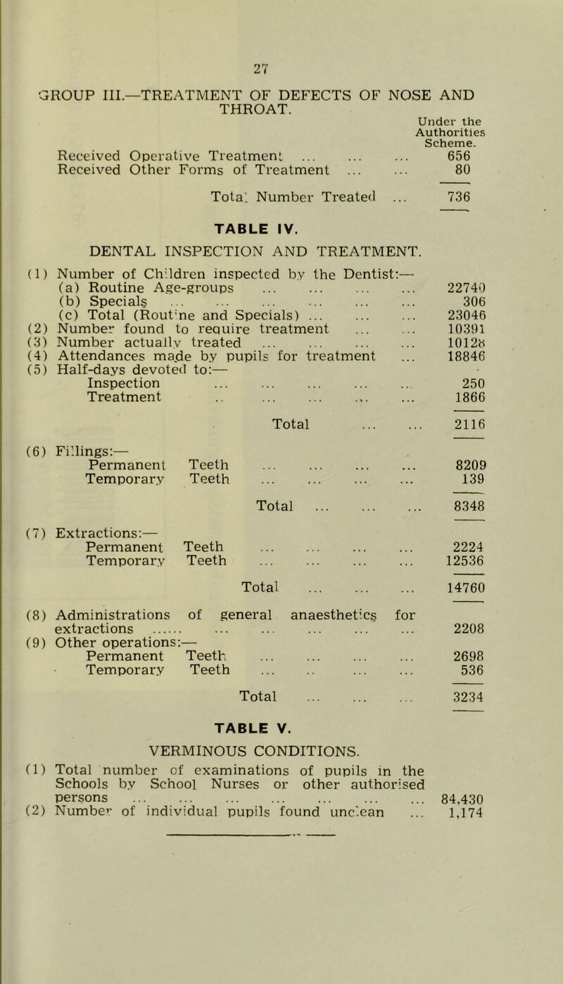 GROUP III—TREATMENT OF DEFECTS OF NOSE AND THROAT. Under the Authorities Scheme. Received Operative Treatment ... ... ... 656 Received Other Forms of Treatment ... ... 80 Tota; Number Treated ... 736 TABLE IV. DENTAL INSPECTION AND TREATMENT. (1) Number of Children inspected b.y the Dentist;— (a) Routine Age-groups ... ... 22740 (b) Specials ... ... ... ... ... ... 306 (c) Total (Rout’ne and Specials) ... ... ... 23046 (2) Number found to require treatment ... ... 10391 (3) Number actually treated ... ... 1012H (4) Attendances ma.de by pupils for treatment ... 18846 (5) Half-days devoted to:— Inspection ... ... ... ... ... 250 Treatment ... ... ... ... 1866 Total 2116 (6) Fillings:— Permanent Teeth ... ... ... ... 8209 Temporar.y Teeth ... ... ... ... 139 Total 8348 (7) Extractions:— Permanent Teeth ... ... 2224 Temporary Teeth ... ... ... ... 12536 Total 14760 (8) Administrations of general anaesthetics for extractions ... ... ... ... ... 2208 (9) Other operations;— Permanent Teeth ... ... ... ... 2698 Temporary Teeth ... ... 536 Total 3234 TABLE V. VERMINOUS CONDITIONS. (1) Total number of examinations of pupils in the Schools b.y School Nurses or other authorised persons 84,430 (2) Numbe’- of individual pupils found unclean ... 1,174