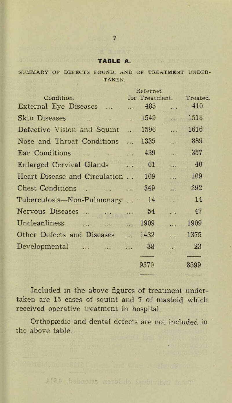 TABLE A. SUMMARY OF DEFECTS FOUND, AND OF TREATMENT UNDER- TAKEN. Condition. Referred for Treatment. Treated. External Eye Diseases ... 485 410 Skin Diseases ... 1549 1518 Defective Vision and Squint ... 1596 1616 Nose and Throat Conditions ... 1335 889 Ear Conditions ... 439 357 Enlarged Cervical Glands 61 40 Heart Disease and Circulation ... 109 109 Chest Conditions ... ... 349 292 Tuberculosis—Non-Pulmonary 14 14 Nervous Diseases 54 47 Uncleanliness ... 1909 1909 Other Defects and Diseases ... 1432 1375 Developmental 38 23 9370 8599 Included in the above figures of treatment under- taken are 15 cases of squint and 7 of mastoid which received operative treatment in hospital. Orthopaedic and dental defects are not included in the above table.