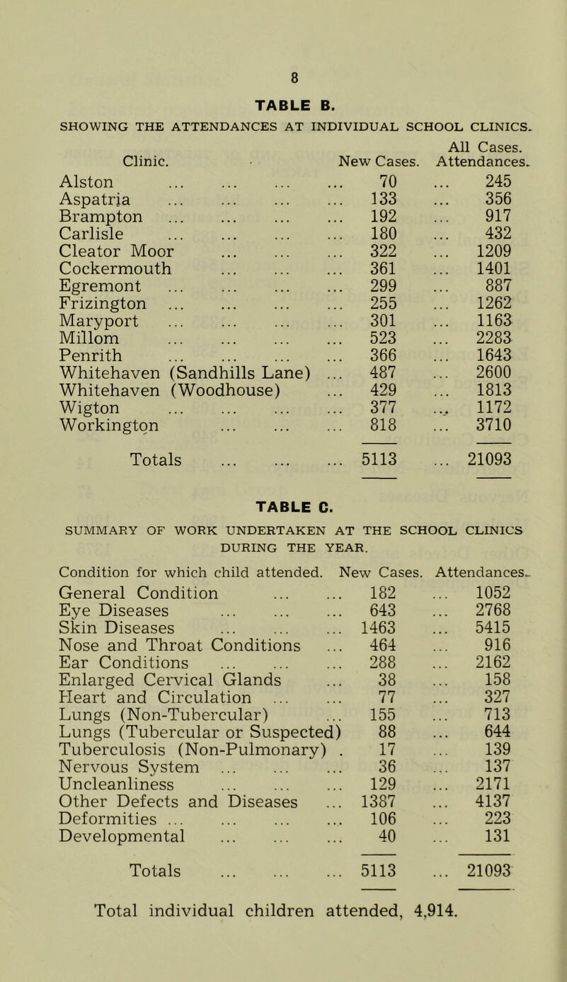 TABLE B. SHOWING THE ATTENDANCES AT INDIVIDUAL SCHOOL CLINICS. All Cases. Clinic. New Cases. Attendances Alston 70 245 Aspatria ... 133 356 Brampton ... 192 917 Carlisle ... 180 432 Cleator Moor ... 322 ... 1209 Cockermouth ... 361 ... 1401 Egremont ... 299 887 Frizington ... 255 ... 1262 Maryport ... 301 ... 1163 Millom ... 523 ... 2283 Penrith ... 366 ... 1643 Whitehaven (Sandhills Lane) ... 487 ... 2600 Whitehaven (Woodhouse) ... 429 ... 1813 Wigton ... 377 ... 1172 Workington ... 818 ... 3710 Totals ... 5113 ... 21093 TABLE C. SUMMARY OF WORK UNDERTAKEN AT THE SCHOOL CLINICS DURING THE YEAR. Condition for which child attended. New Cases. Attendances.. General Condition 182 ... 1052 Eye Diseases 643 ... 2768 Skin Diseases 1463 ... 5415 Nose and Throat Conditions 464 916 Ear Conditions 288 ... 2162 Enlarged Cervical Glands 38 158 Heart and Circulation 77 327 Lungs (Non-Tubercular) 155 713 Lungs (Tubercular or Suspected) 88 644 Tuberculosis (Non-Pulmonary) . 17 139 Nervous System 36 137 Uncleanliness 129 ... 2171 Other Defects and Diseases 1387 ... 4137 Deformities 106 223 Developmental 40 131 Totals 5113 ... 21093 Total individual children attended, 4,914.