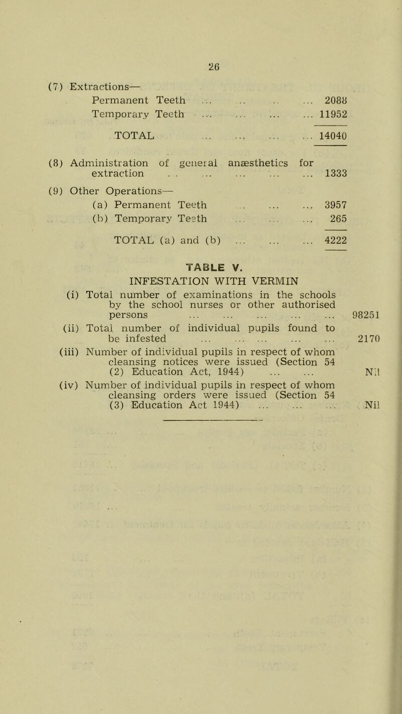 (7) Extractions— Permanent Teeth ... 2088 Temporary Teeth ... 11952 TOTAL ... 14040 (8) Administration of general anaesthetics extraction for ... 1333 (9) Other Operations— (a) Permanent Teeth ... 3957 (b) Temporary Teeth 265 TOTAL (a) and (b) ... 4222 TABLE V. INFESTATION WITH VERMIN (i) Total number of examinations in the schools by the school nurses or other authorised persons ... ... ... ... ... 98251 (ii) Total number of individual pupils found to be infested ... ... ... 2170 (iii) Number of individual pupils in respect of whom cleansing notices were issued (Section 54 (2) Education Act, 1944) ... ... Nil (iv) Number of individual pupils in respect of whom cleansing orders were issued (Section 54 (3) Education Act 1944) ... ... .. Nil