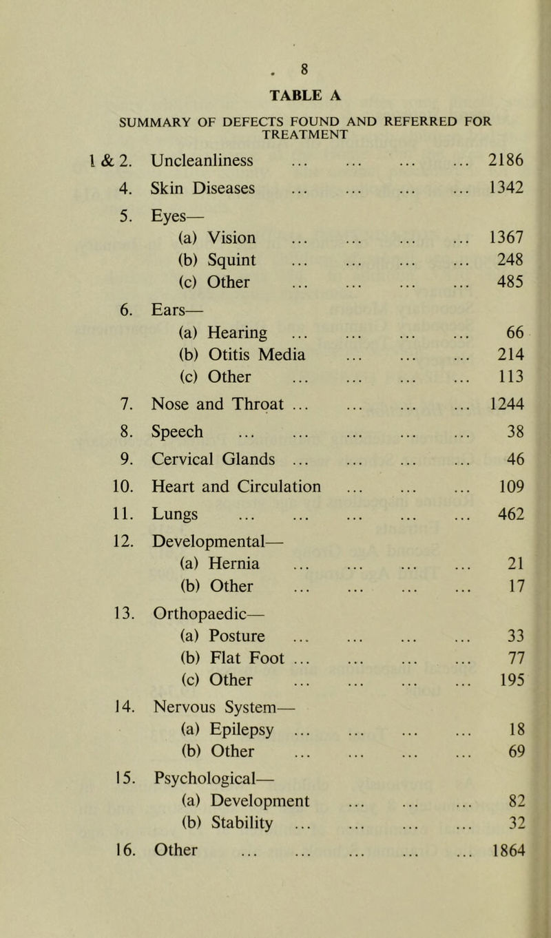 TABLE A SUMMARY OF DEFECTS FOUND AND REFERRED FOR TREATMENT l & 2. Uncleanliness ... ... ... ... 2186 4. Skin Diseases ... ... ... ... 1342 5. Eyes— (a) Vision ... ... ... ... 1367 (b) Squint 248 (c) Other ... ... ... ... 485 6. Ears— (a) Hearing ... ... ... ... 66 (b) Otitis Media ... ... ... 214 (c) Other 113 7. Nose and Throat 1244 8. Speech 38 9. Cervical Glands ... ... ... ... 46 10. Heart and Circulation ... ... ... 109 11. Lungs 462 12. Developmental— (a) Hernia ... ... ... ... 21 (b) Other ... ... ... ... 17 13. Orthopaedic— (a) Posture 33 (b) Flat Foot 77 (c) Other 195 14. Nervous System— (a) Epilepsy ... ... ... ... 18 (b) Other ... ... ... ... 69 15. Psychological— (a) Development ... ... ... 82 (b) Stability ... ... ... ... 32 16. Other 1864
