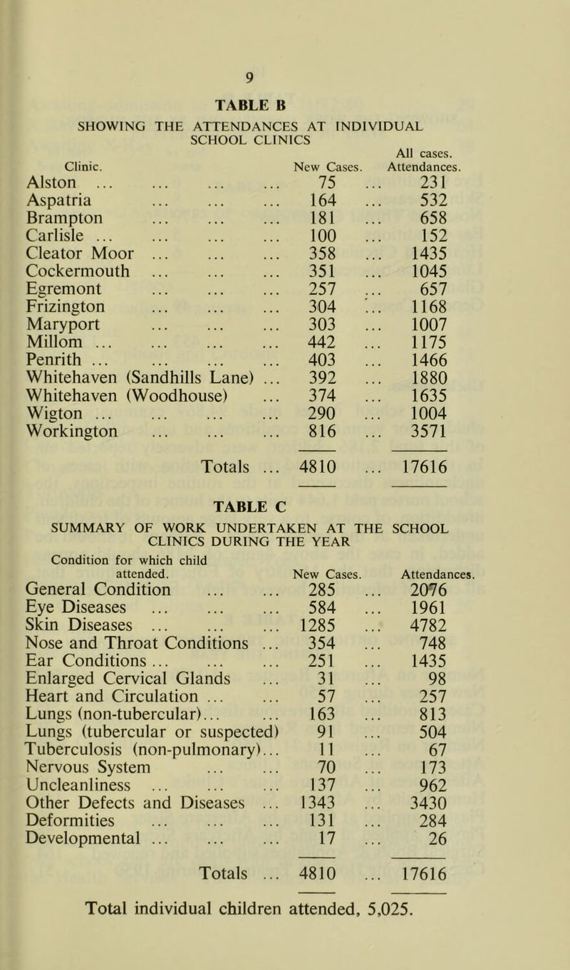 TABLE B SHOWING THE ATTENDANCES AT INDIVIDUAL SCHOOL CLINICS All cases. Clinic. New Cases Attendances Alston ... 75 231 Aspatria 164 532 Brampton 181 658 Carlisle ... ... 100 152 Cleator Moor ... ... 358 ... 1435 Cockermouth ... 351 ... 1045 Egremont ... 257 657 Frizington ... 304 :.. 1168 Maryport ... 303 ... 1007 Millom ... ... 442 1175 Penrith ... ... 403 ... 1466 Whitehaven (Sandhills Lane) ... 392 1880 Whitehaven (Woodhouse) ... 374 ... 1635 Wigton ... ... 290 ... 1004 Workington ... 816 ... 3571 Totals ... 4810 ... 17616 TABLE C SUMMARY OF WORK UNDERTAKEN AT THE SCHOOL CLINICS DURING THE YEAR attended. New Cases. Attenda General Condition 285 ... 2076 Eye Diseases 584 ... 1961 Skin Diseases ... 1285 ... 4782 Nose and Throat Conditions ... 354 ... 748 Ear Conditions ... 251 ... 1435 Enlarged Cervical Glands 31 ... 98 Heart and Circulation ... 57 ... 257 Lungs (non-tubercular)... 163 ... 813 Lungs (tubercular or suspected) 91 ... 504 Tuberculosis (non-pulmonary)... 11 67 Nervous System 70 ... 173 Uncleanliness 137 ... 962 Other Defects and Diseases ... 1343 ... 3430 Deformities 131 ... 284 Developmental ... 17 ... 26 Totals ... 4810 ... 17616 Total individual children attended, 5,025.